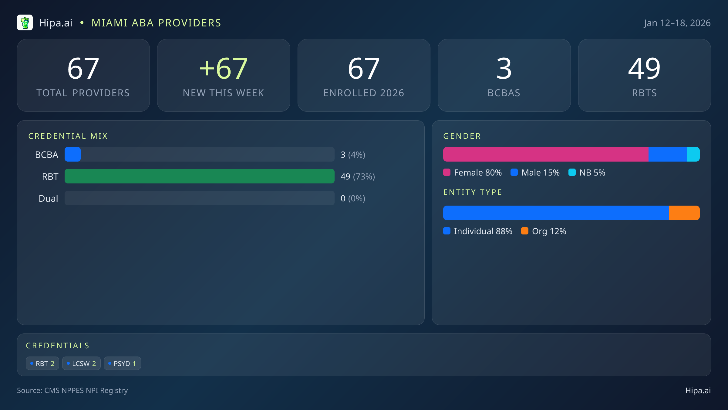 Miami, FL Behavioral Health Workforce - 2026-W03 | 67 Providers — infographic showing key NPI registry statistics for behavioral health providers