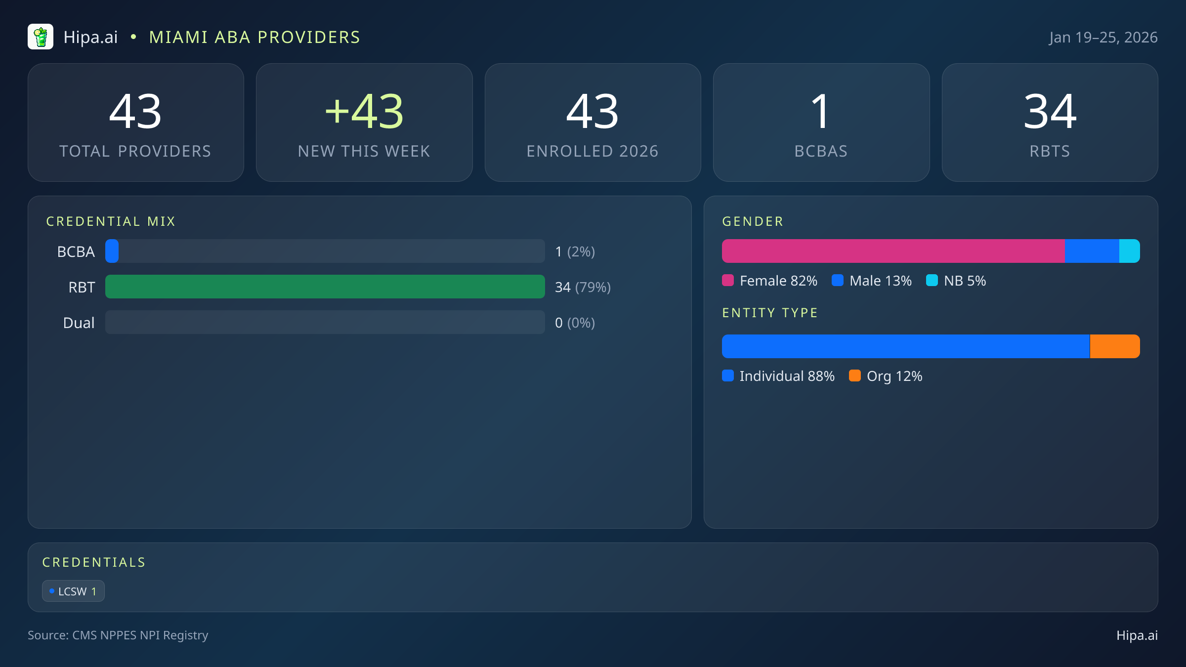 Miami, FL Behavioral Health Workforce - 2026-W04 | 43 Providers — infographic showing key NPI registry statistics for behavioral health providers