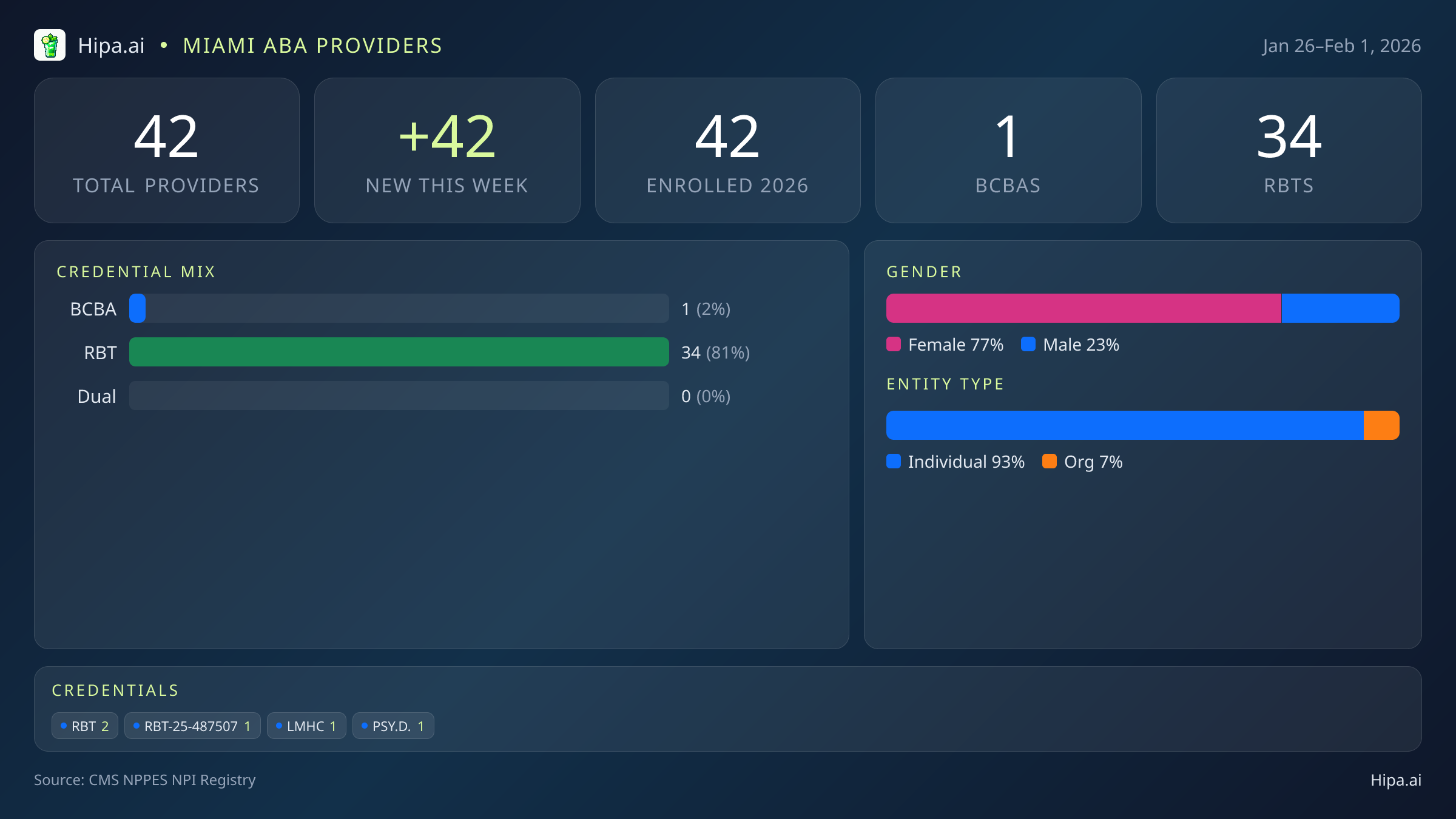 Miami, FL Behavioral Health Workforce - 2026-W05 | 42 Providers — infographic showing key NPI registry statistics for behavioral health providers