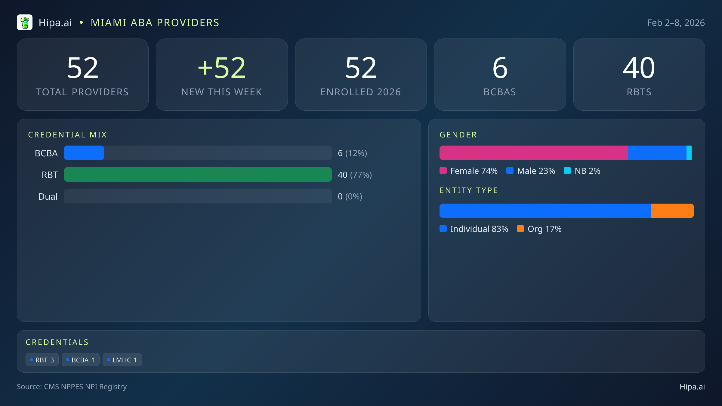 Miami, FL Behavioral Health Workforce - 2026-W06 | 52 Providers — infographic showing key NPI registry statistics for behavioral health providers