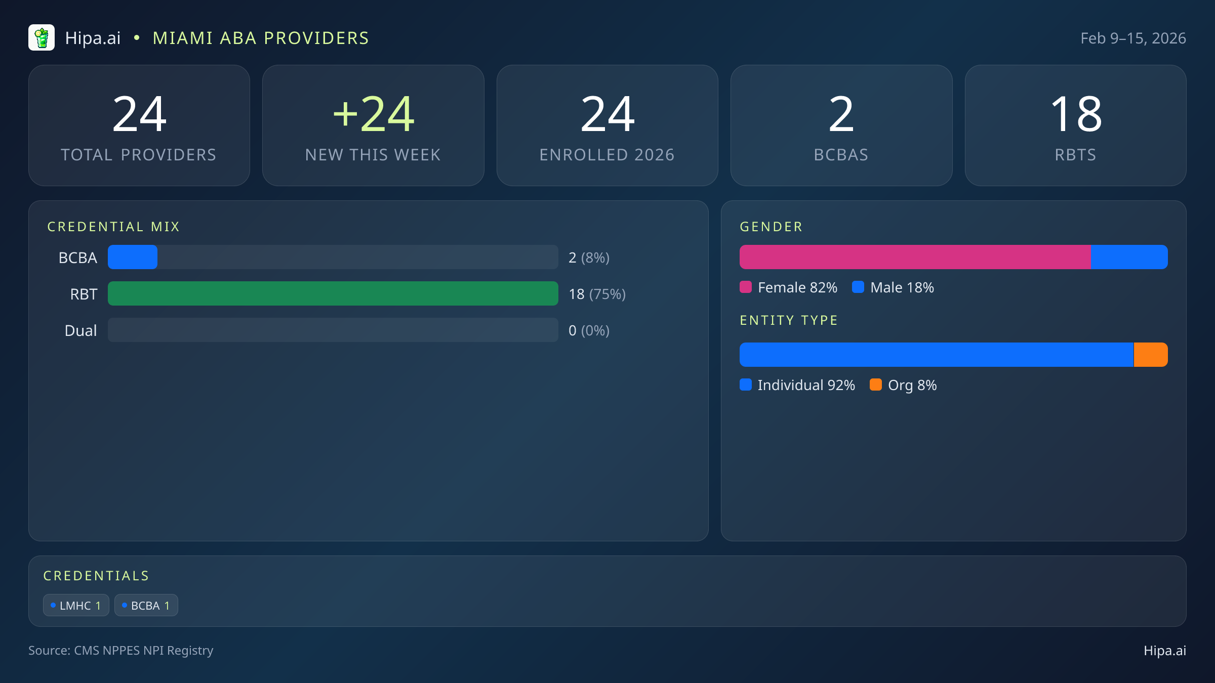Miami, FL Behavioral Health Workforce - 2026-W07 | 24 Providers — infographic showing key NPI registry statistics for behavioral health providers