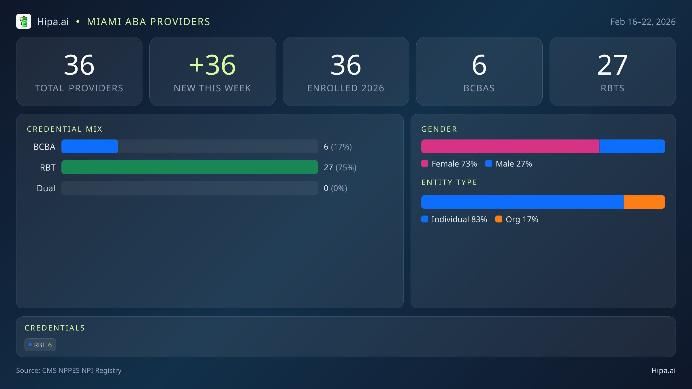 Miami, FL Behavioral Health Workforce - 2026-W08 | 36 Providers — infographic showing key NPI registry statistics for behavioral health providers