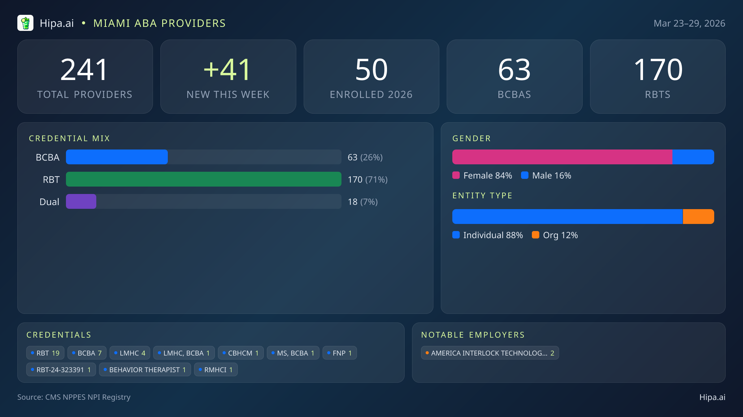 Miami, FL Behavioral Health Workforce - 2026-W13 | 241 Providers — infographic showing key NPI registry statistics for behavioral health providers