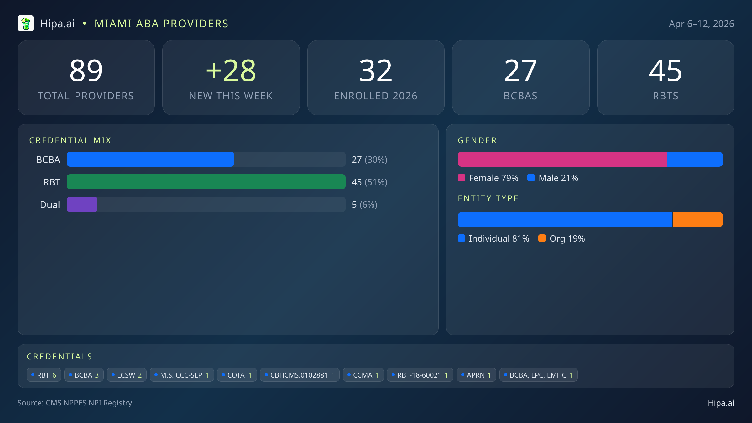 Miami, FL Behavioral Health Workforce - 2026-W15 | 89 Providers — infographic showing key NPI registry statistics for behavioral health providers