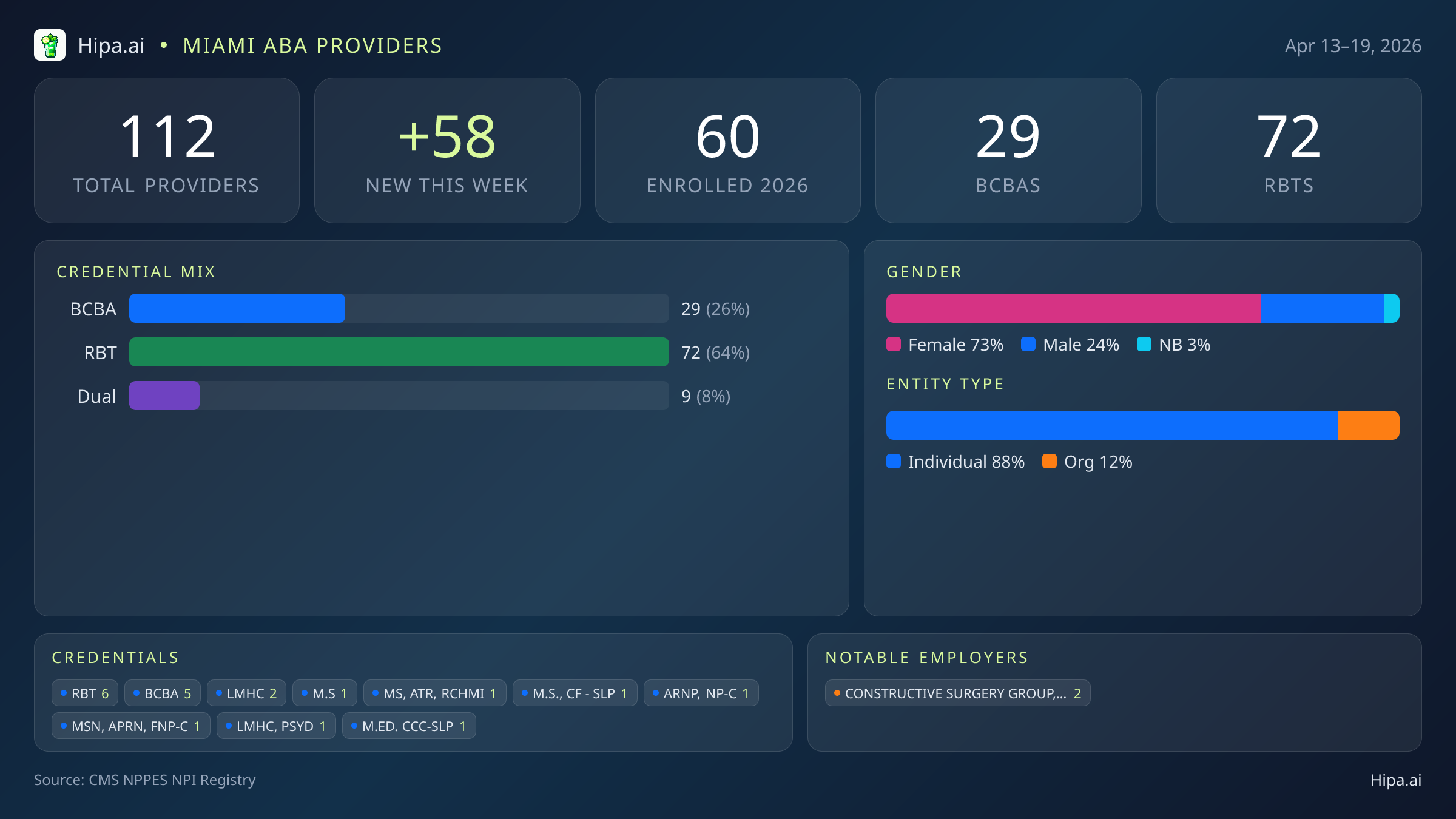 Miami, FL Behavioral Health Workforce - 2026-W16 | 112 Providers — infographic showing key NPI registry statistics for behavioral health providers