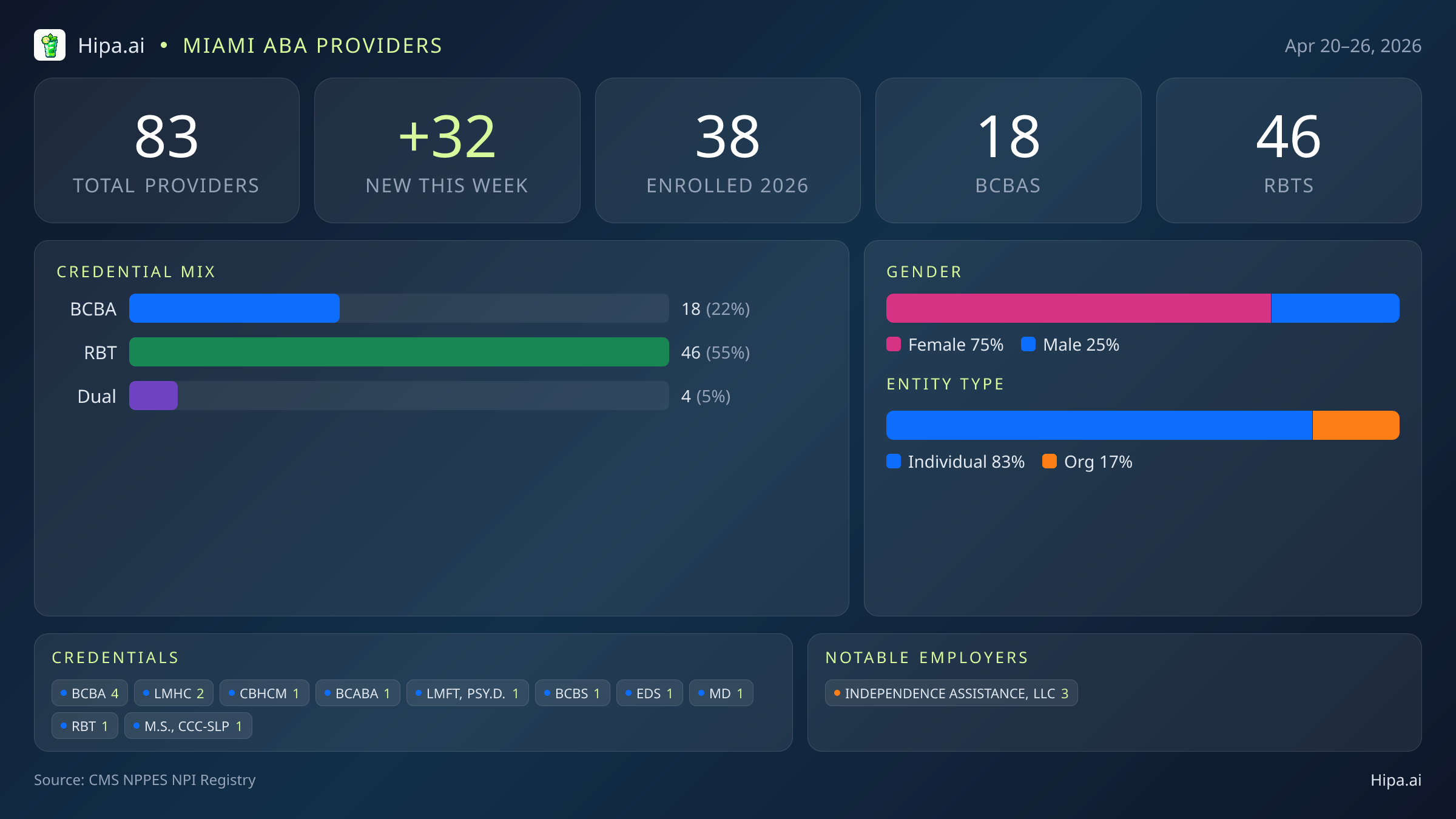 Miami, FL Behavioral Health Workforce - 2026-W17 | 83 Providers — infographic showing key NPI registry statistics for behavioral health providers