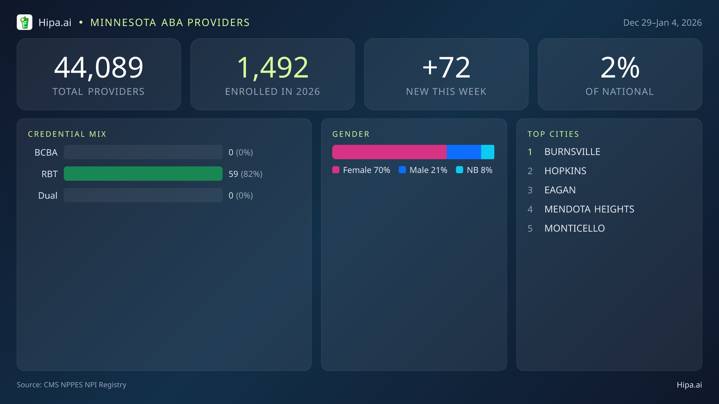 Minnesota Behavioral Health Workforce Report for January 2026 (Dec 29–Jan 4) | 72 Registered Providers — infographic showing key NPI registry statistics for behavioral health providers