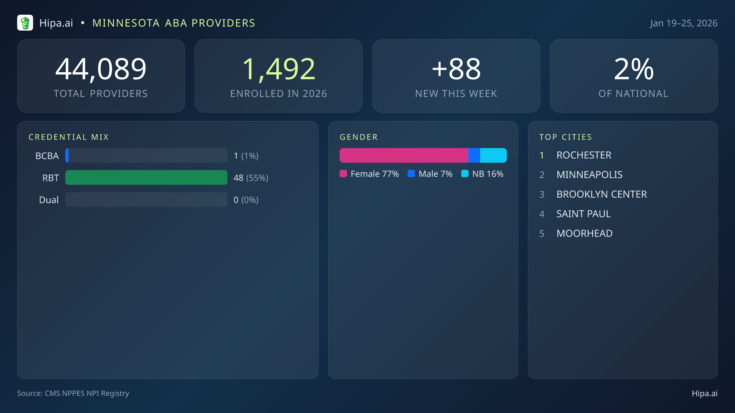 Minnesota Behavioral Health Workforce Report for January 2026 (Jan 19–25) | 88 Registered Providers — infographic showing key NPI registry statistics for behavioral health providers