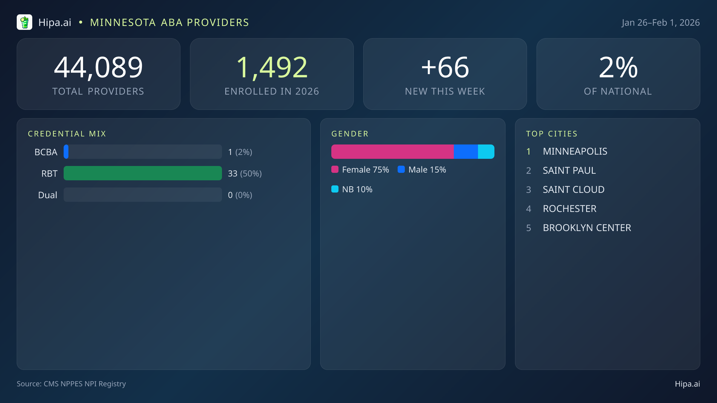 Minnesota Behavioral Health Workforce Report for February 2026 (Jan 26–Feb 1) | 66 Registered Providers — infographic showing key NPI registry statistics for behavioral health providers