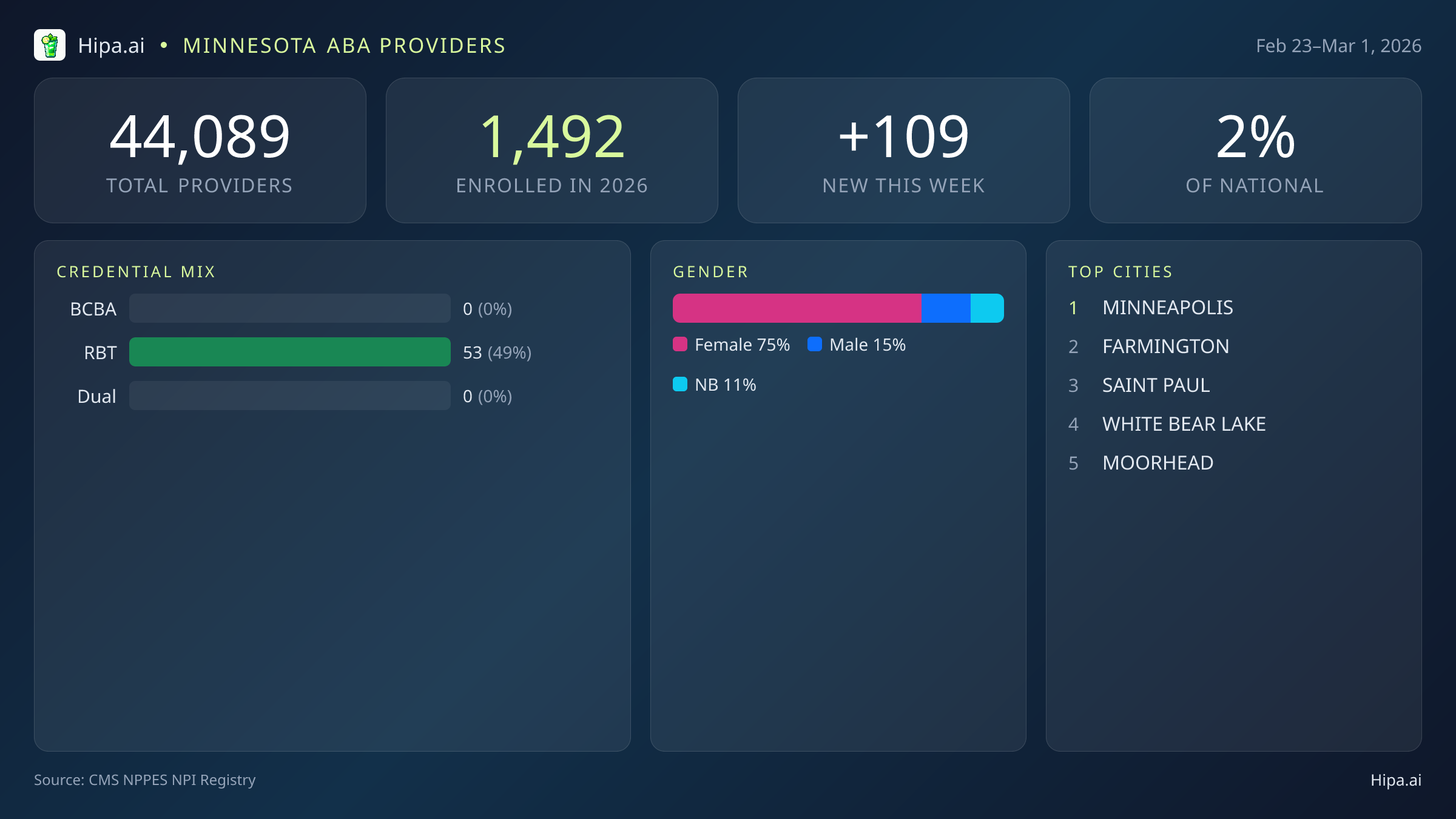 Minnesota Behavioral Health Workforce Report for March 2026 (Feb 23–Mar 1) | 109 Registered Providers — infographic showing key NPI registry statistics for behavioral health providers
