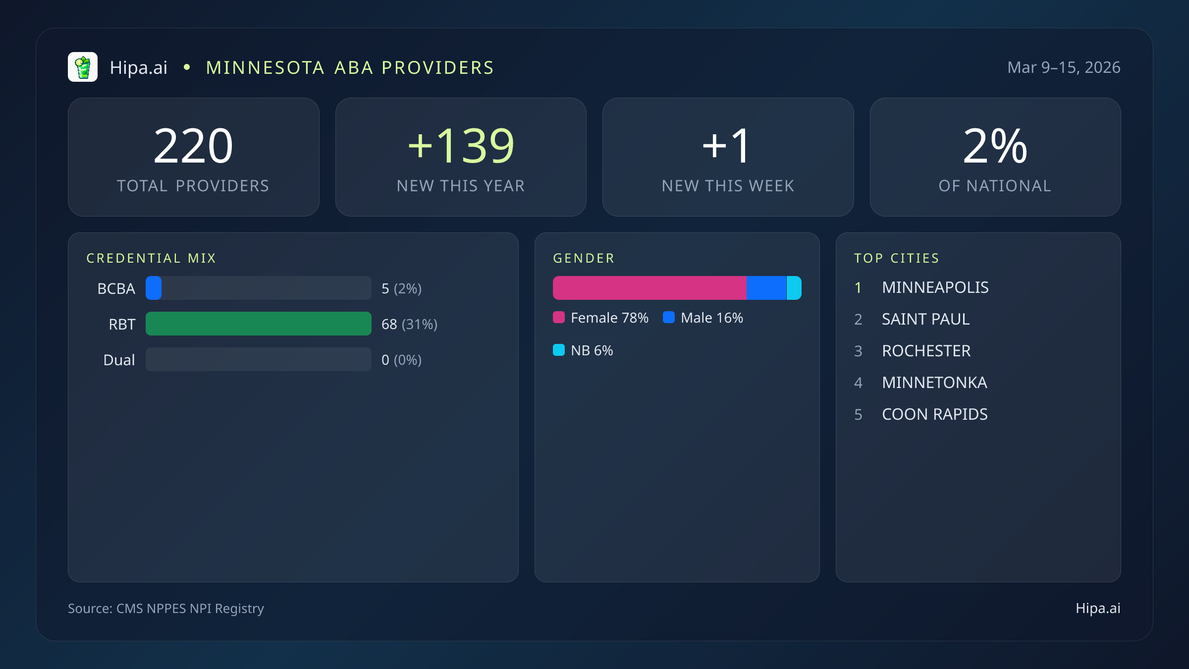 Minnesota Behavioral Health Workforce Report for March 2026 (Mar 9–15) | 220 Registered Providers — infographic showing key NPI registry statistics for behavioral health providers