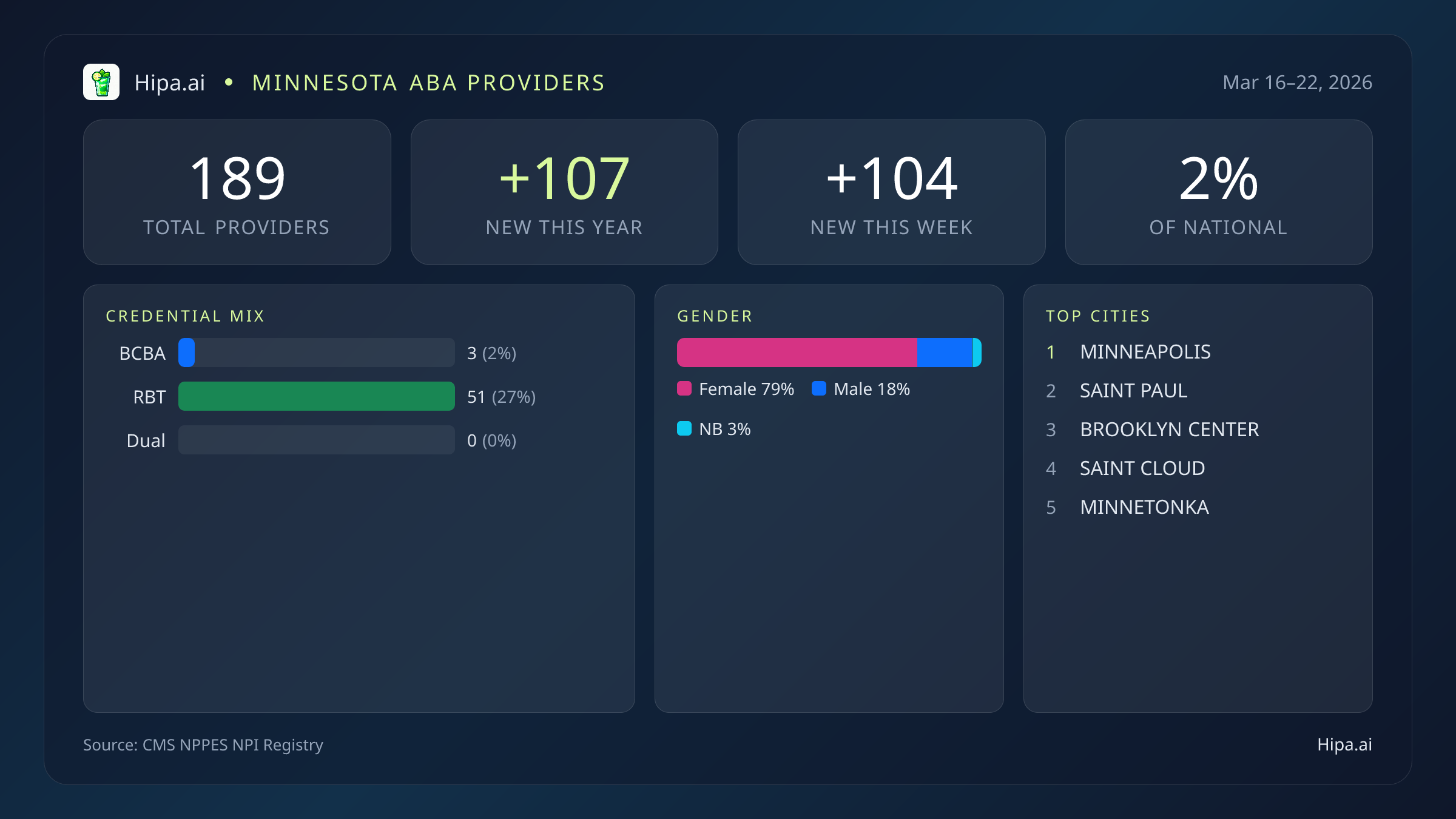 Minnesota Behavioral Health Workforce Report for March 2026 (Mar 16–22) | 189 Registered Providers — infographic showing key NPI registry statistics for behavioral health providers