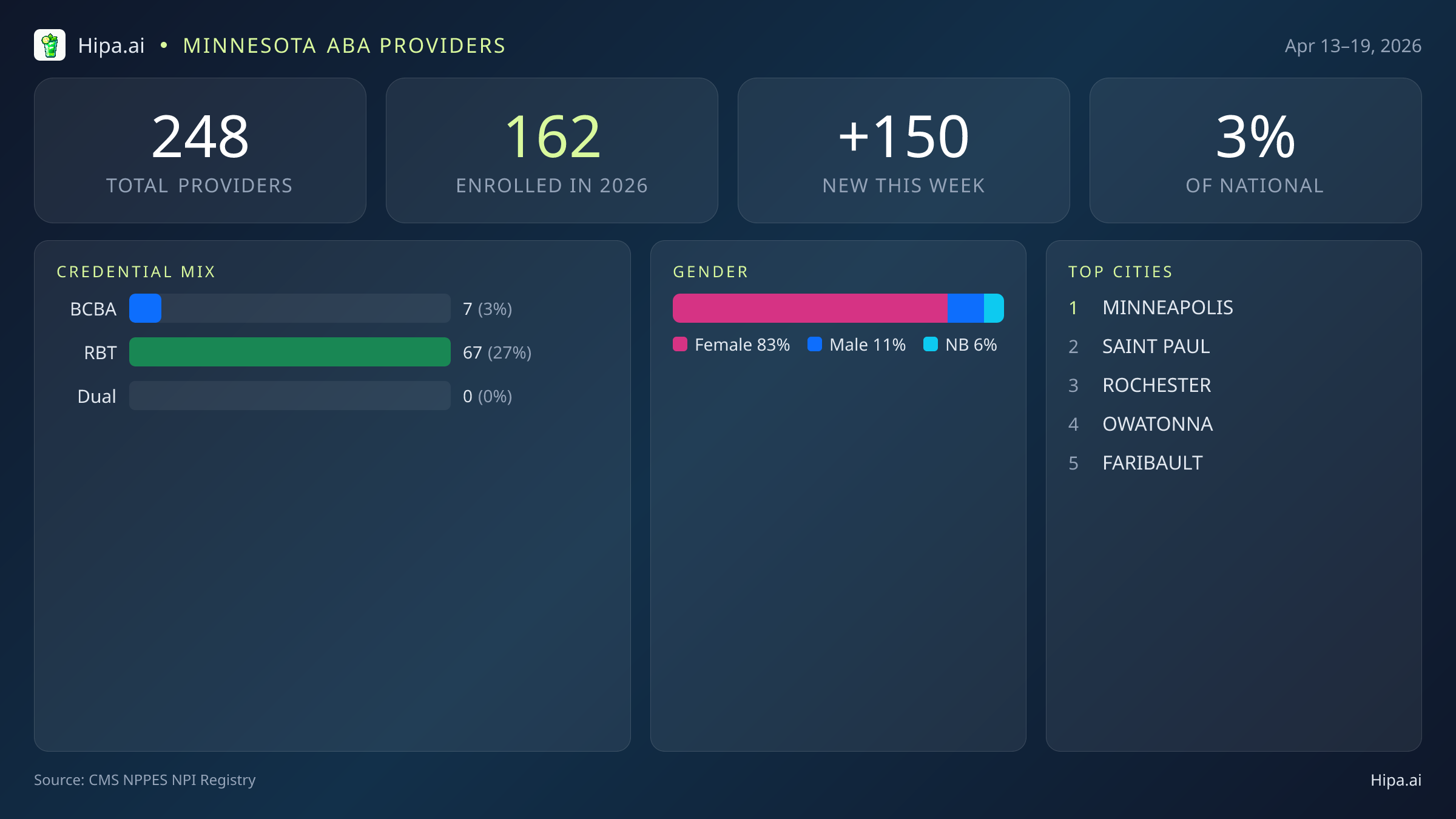 Minnesota Behavioral Health Workforce Report for April 2026 (Apr 13–19) | 248 Registered Providers — infographic showing key NPI registry statistics for behavioral health providers