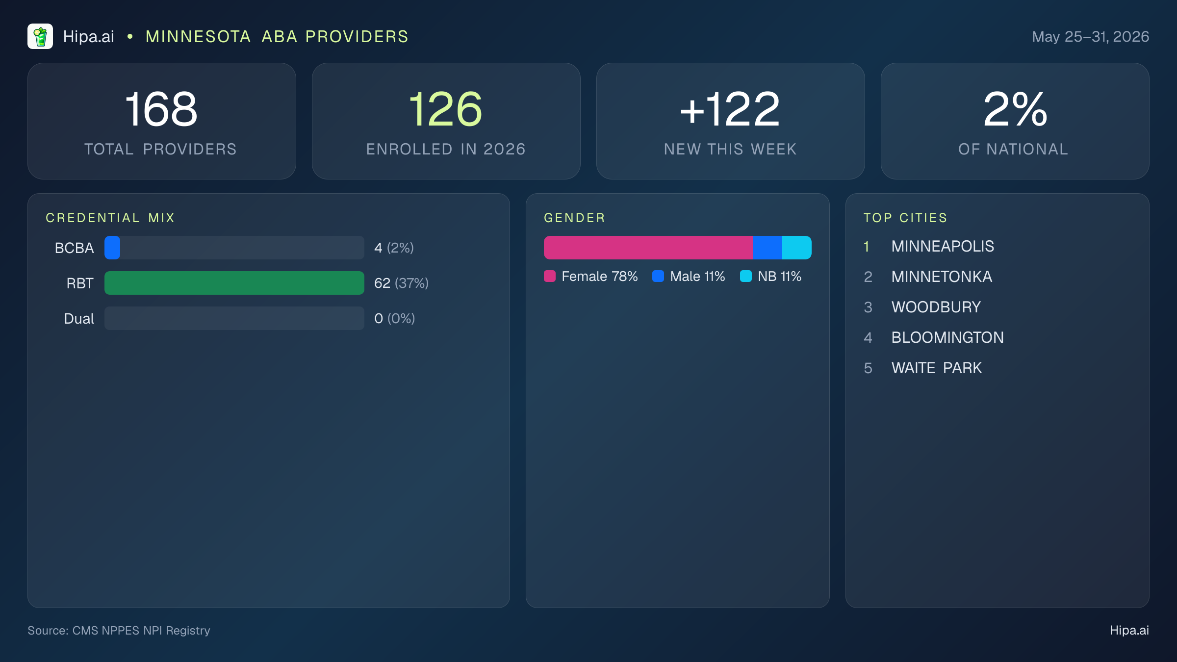 Minnesota Behavioral Health Workforce Report for May 2026 (May 25–31) | 168 Registered Providers — infographic showing key NPI registry statistics for behavioral health providers