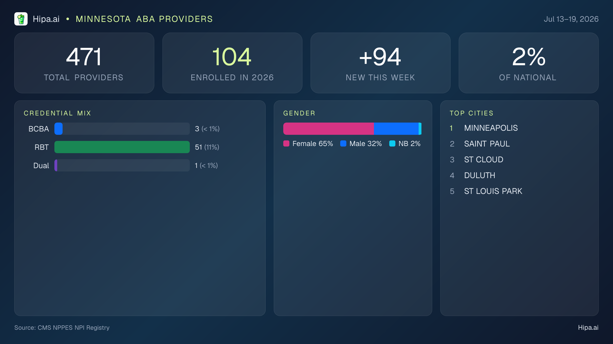 Minnesota Behavioral Health Workforce Report for July 2026 (Jul 13–19) | 471 Registered Providers — infographic showing key NPI registry statistics for behavioral health providers
