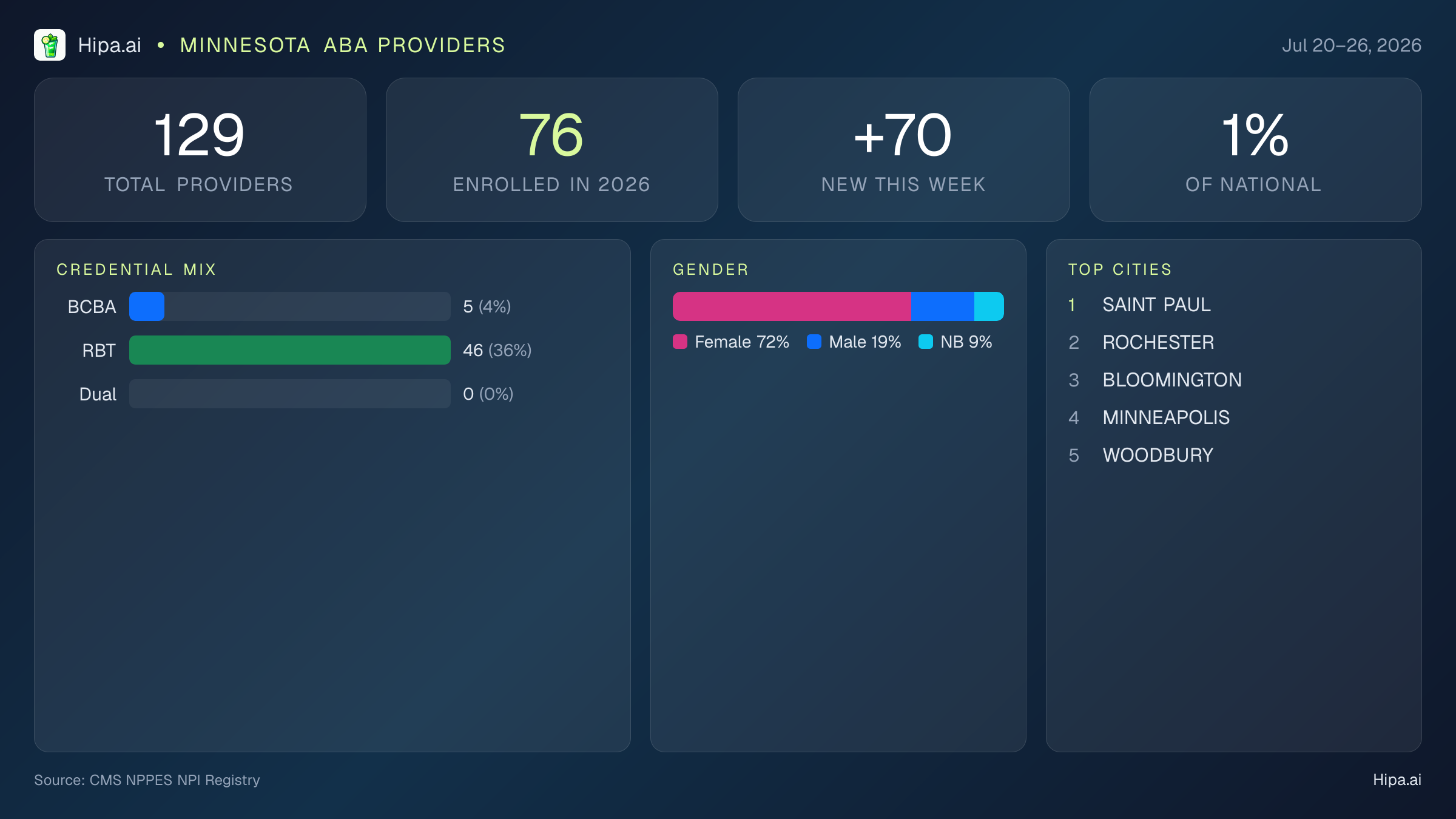 Minnesota Behavioral Health Workforce Report for July 2026 (Jul 20–26) | 129 Registered Providers — infographic showing key NPI registry statistics for behavioral health providers