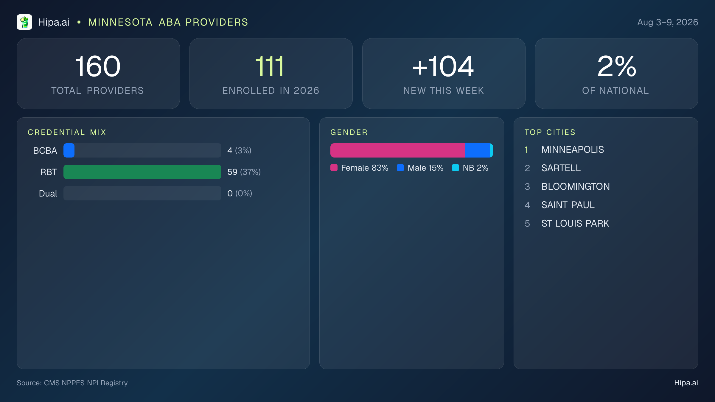 Minnesota Behavioral Health Workforce Report for August 2026 (Aug 3–9) | 160 Registered Providers — infographic showing key NPI registry statistics for behavioral health providers