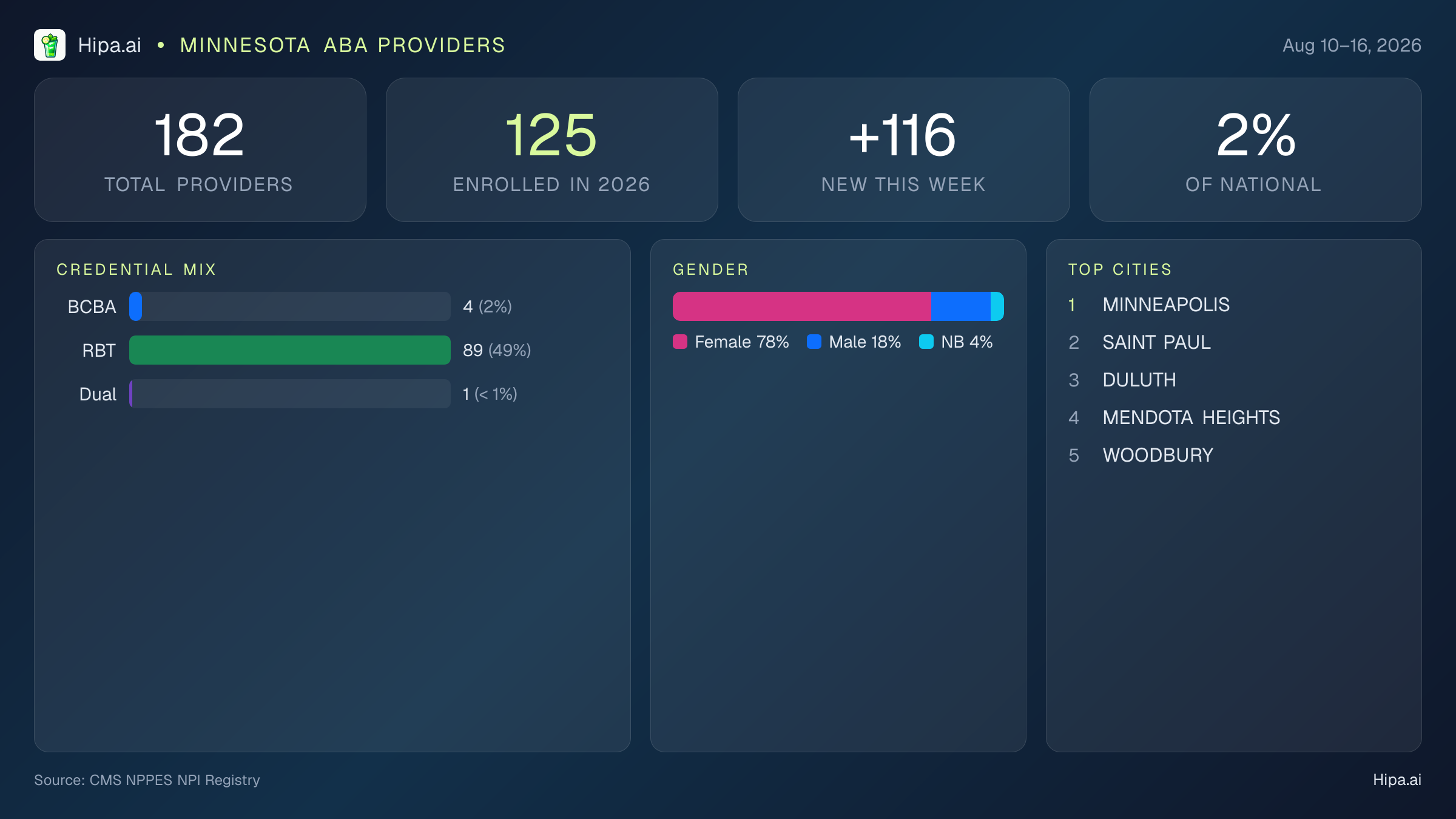 Minnesota Behavioral Health Workforce Report for August 2026 (Aug 10–16) | 182 Registered Providers — infographic showing key NPI registry statistics for behavioral health providers