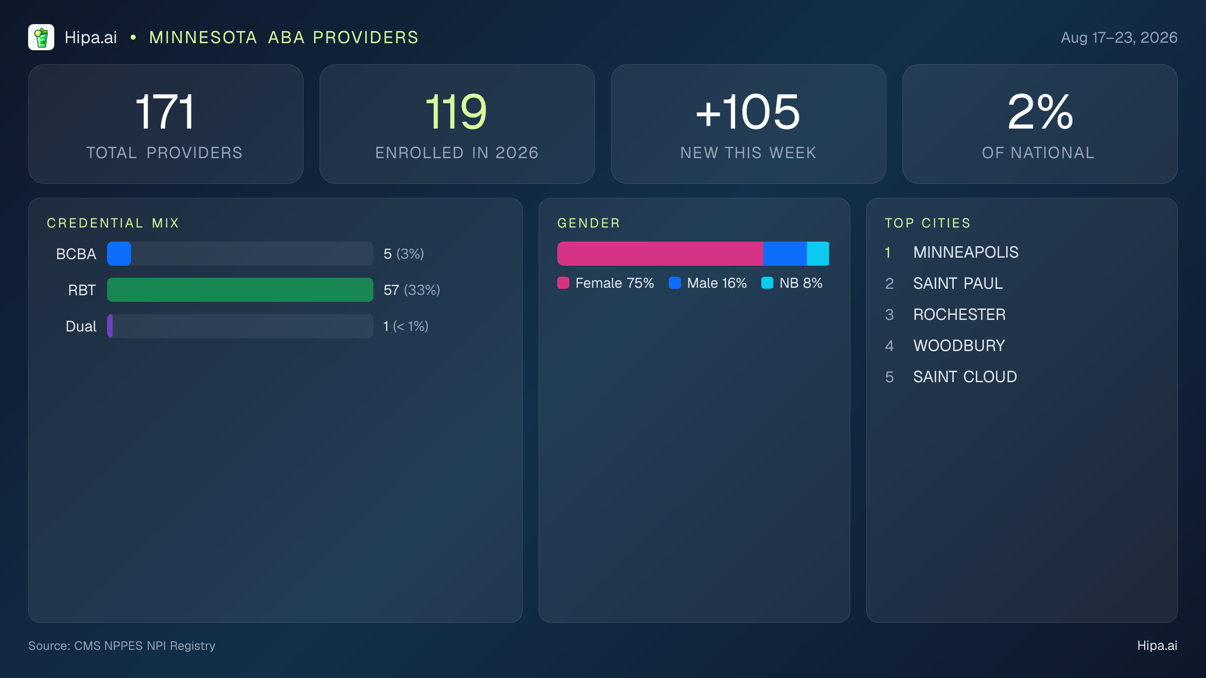 Minnesota Behavioral Health Workforce Report for August 2026 (Aug 17–23) | 171 Registered Providers — infographic showing key NPI registry statistics for behavioral health providers