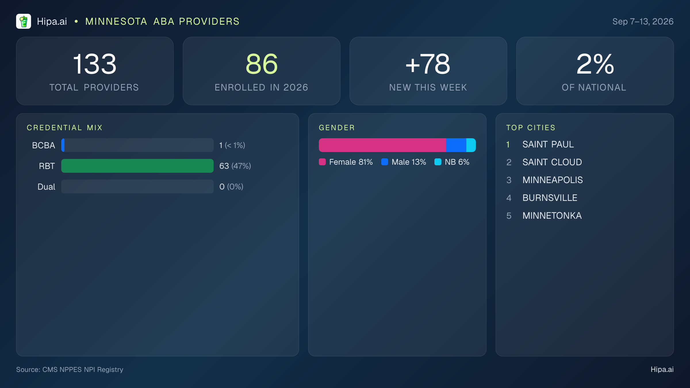 Minnesota Behavioral Health Workforce Report for September 2026 (Sep 7–13) | 133 Registered Providers — infographic showing key NPI registry statistics for behavioral health providers