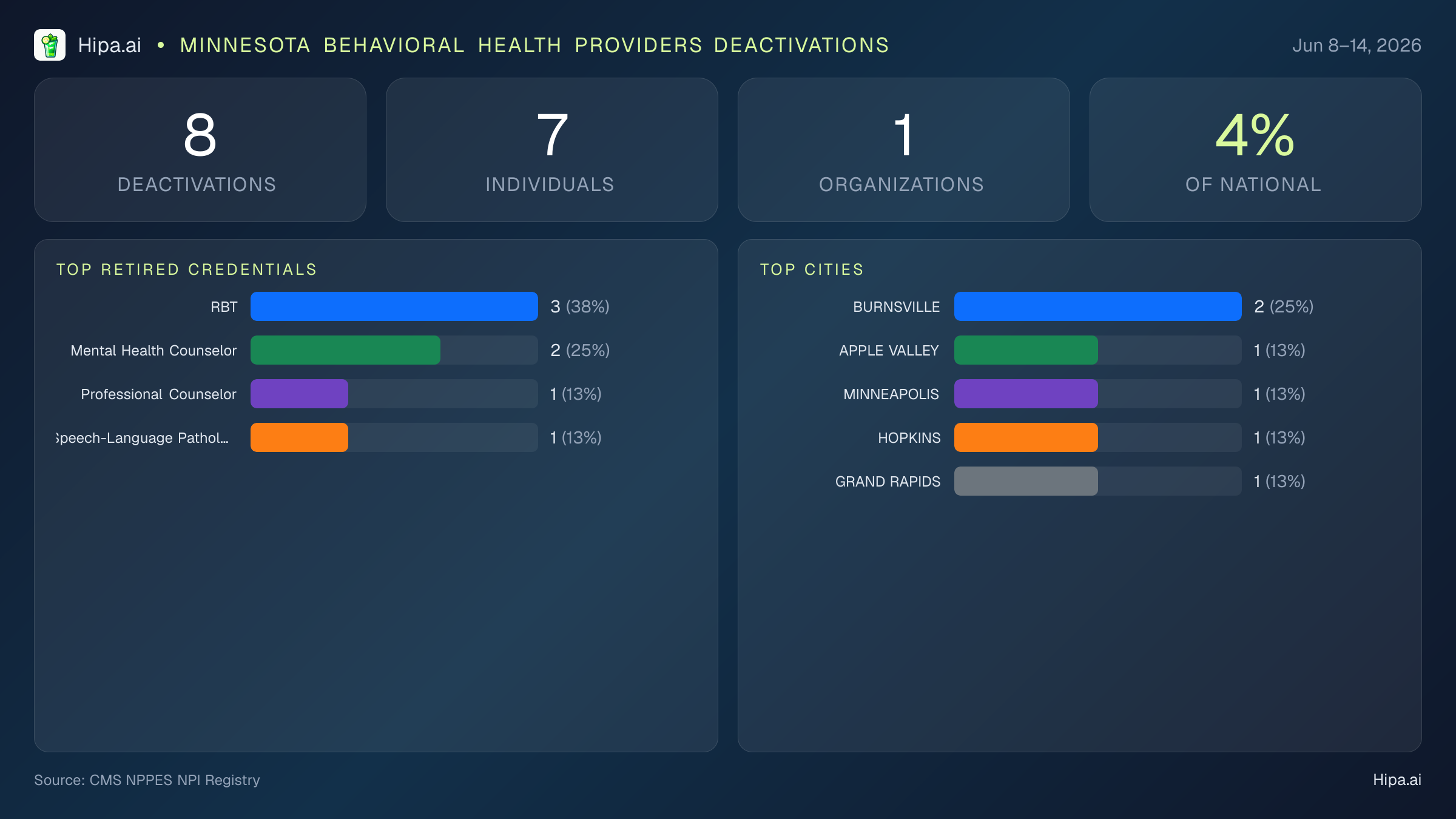 Minnesota Behavioral Health Providers NPI Deactivations for June 2026 (Jun 8–14) | 8 Providers Closed — infographic showing CMS NPPES NPI deactivations for Jun 8–14