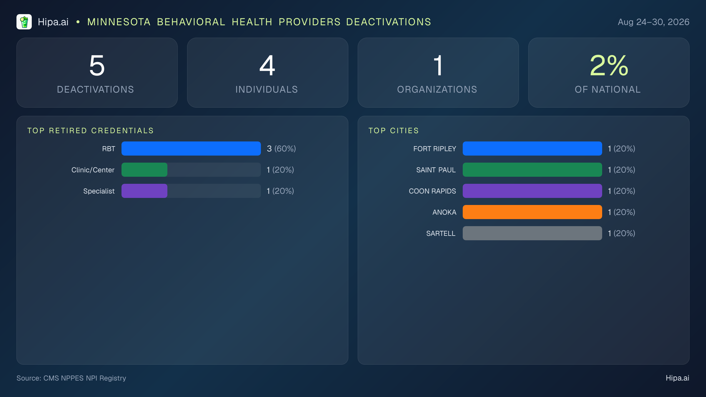 Minnesota Behavioral Health Providers NPI Deactivations for August 2026 (Aug 24–30) | 5 Providers Closed — infographic showing CMS NPPES NPI deactivations for Aug 24–30
