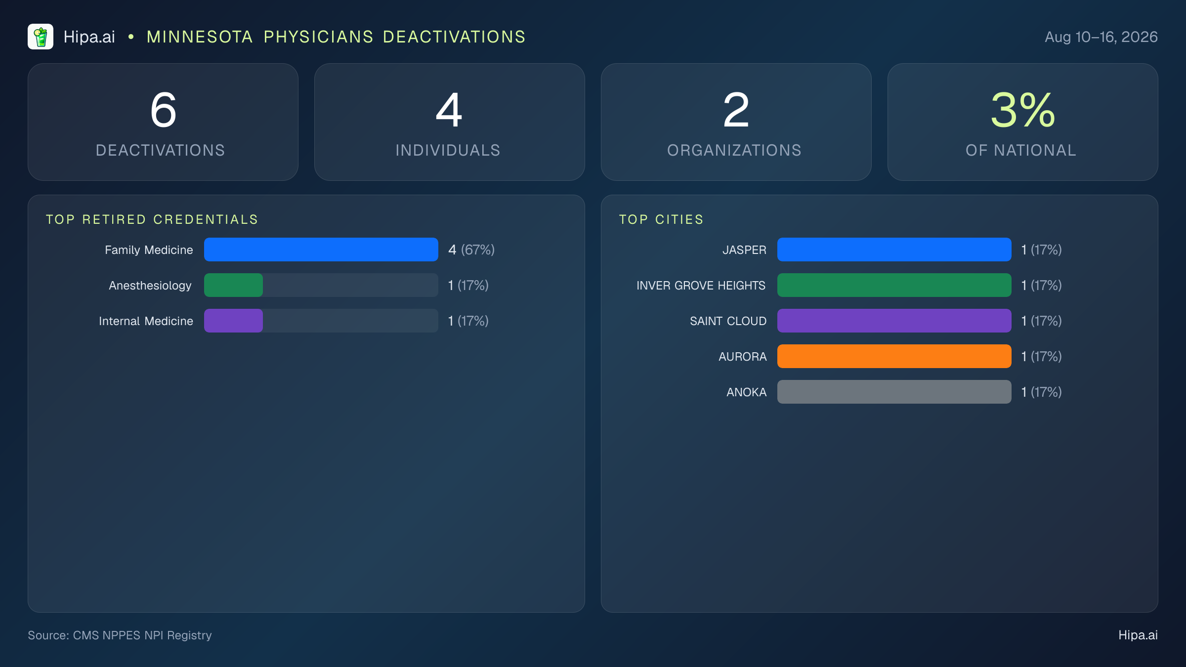 Minnesota Physicians NPI Deactivations for August 2026 (Aug 10–16) | 6 Providers Closed — infographic showing CMS NPPES NPI deactivations for Aug 10–16