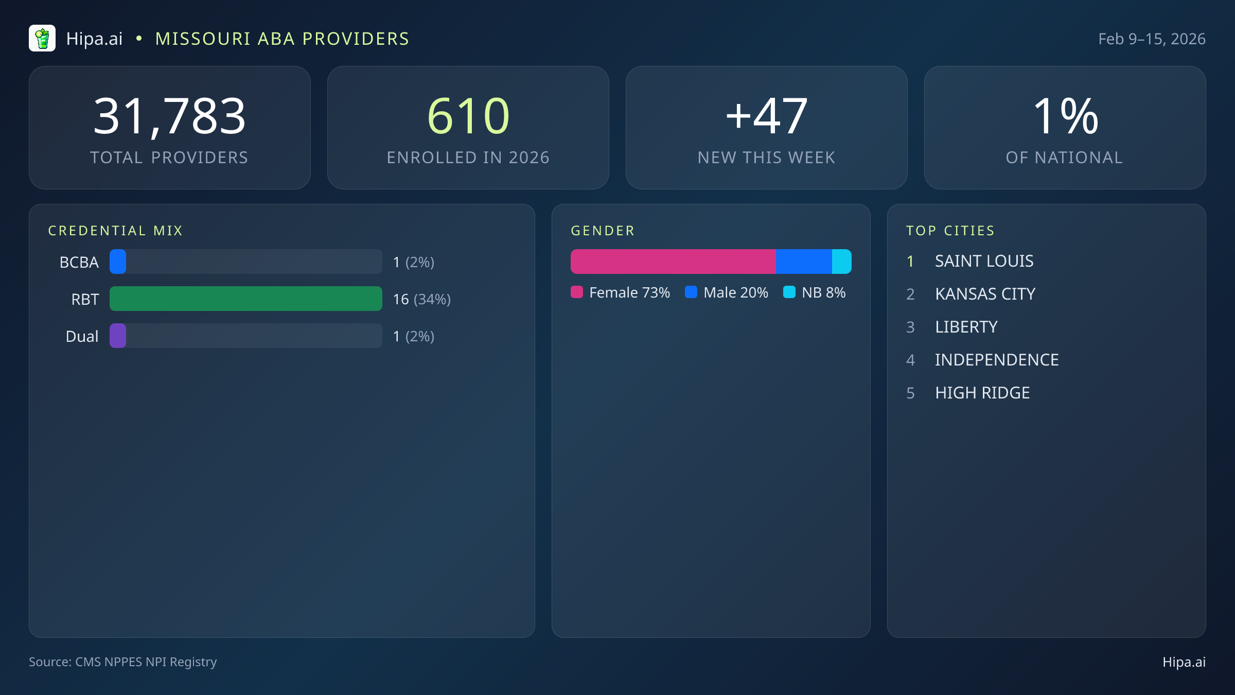 Missouri Behavioral Health Workforce Report for February 2026 (Feb 9–15) | 47 Registered Providers — infographic showing key NPI registry statistics for behavioral health providers