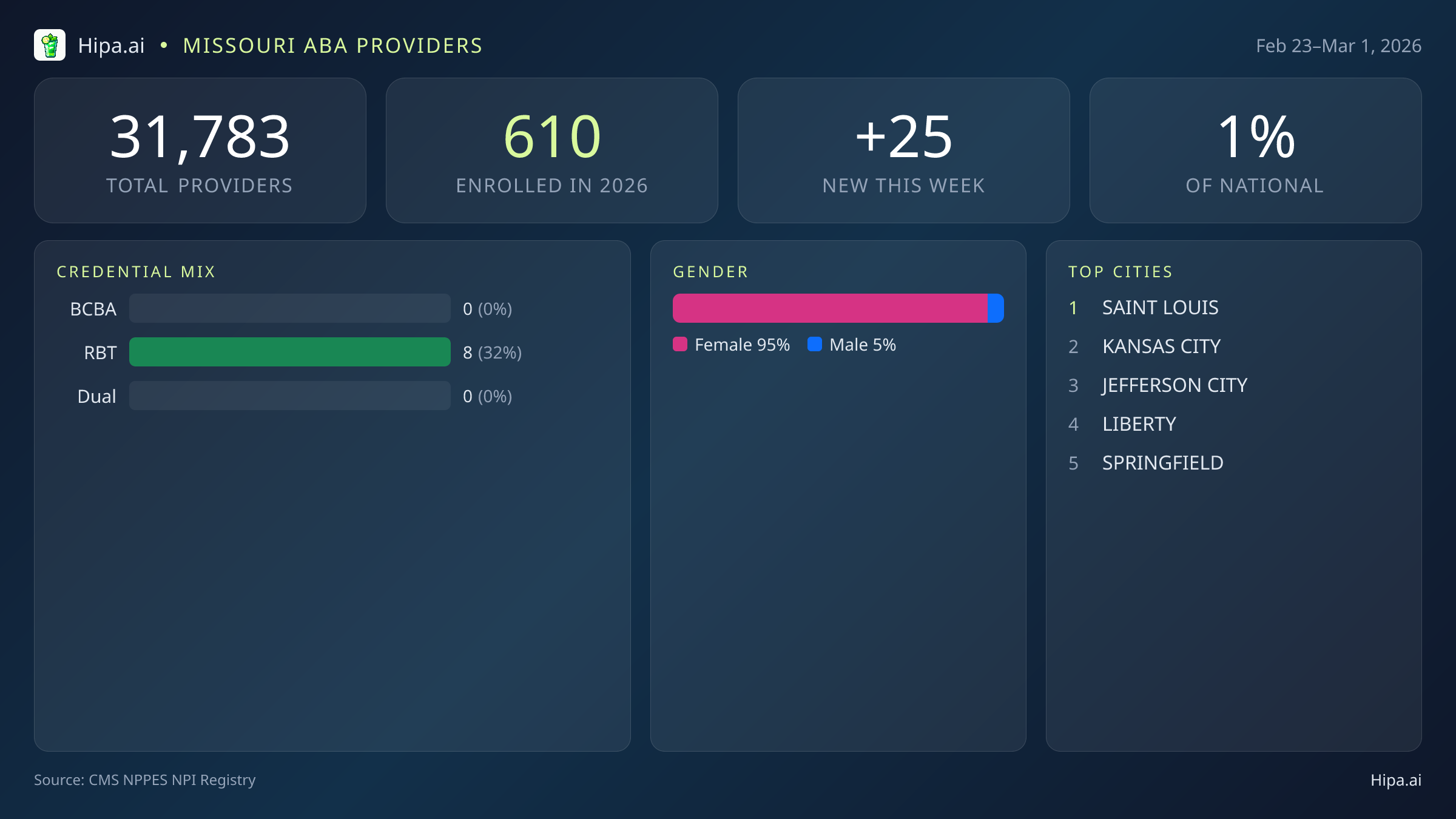 Missouri Behavioral Health Workforce Report for March 2026 (Feb 23–Mar 1) | 25 Registered Providers — infographic showing key NPI registry statistics for behavioral health providers