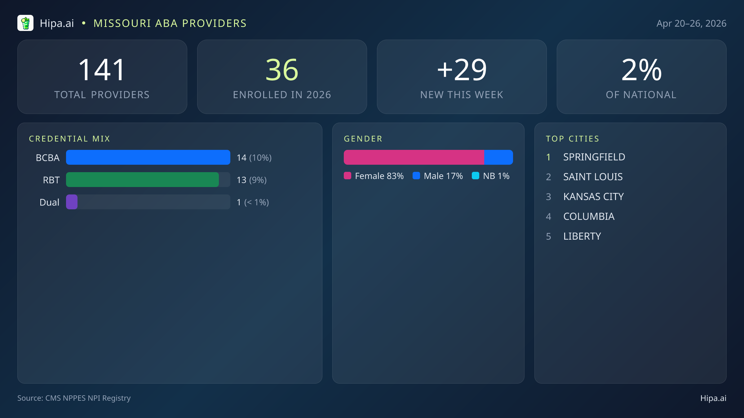 Missouri Behavioral Health Workforce Report for April 2026 (Apr 20–26) | 141 Registered Providers — infographic showing key NPI registry statistics for behavioral health providers