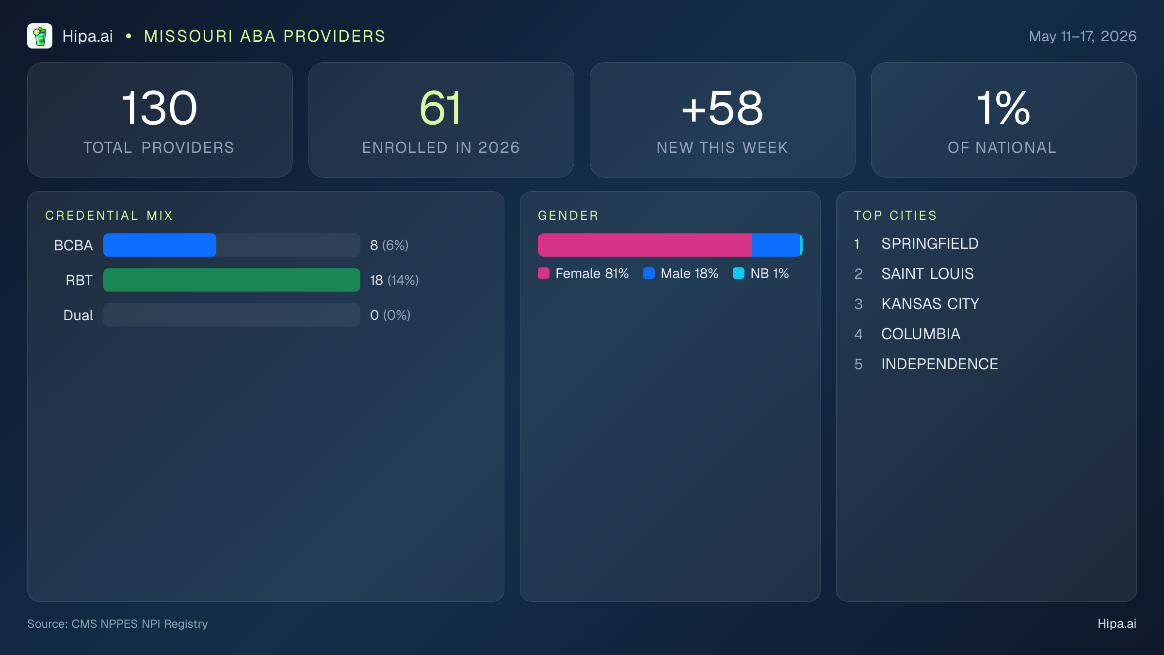 Missouri Behavioral Health Workforce Report for May 2026 (May 11–17) | 130 Registered Providers — infographic showing key NPI registry statistics for behavioral health providers