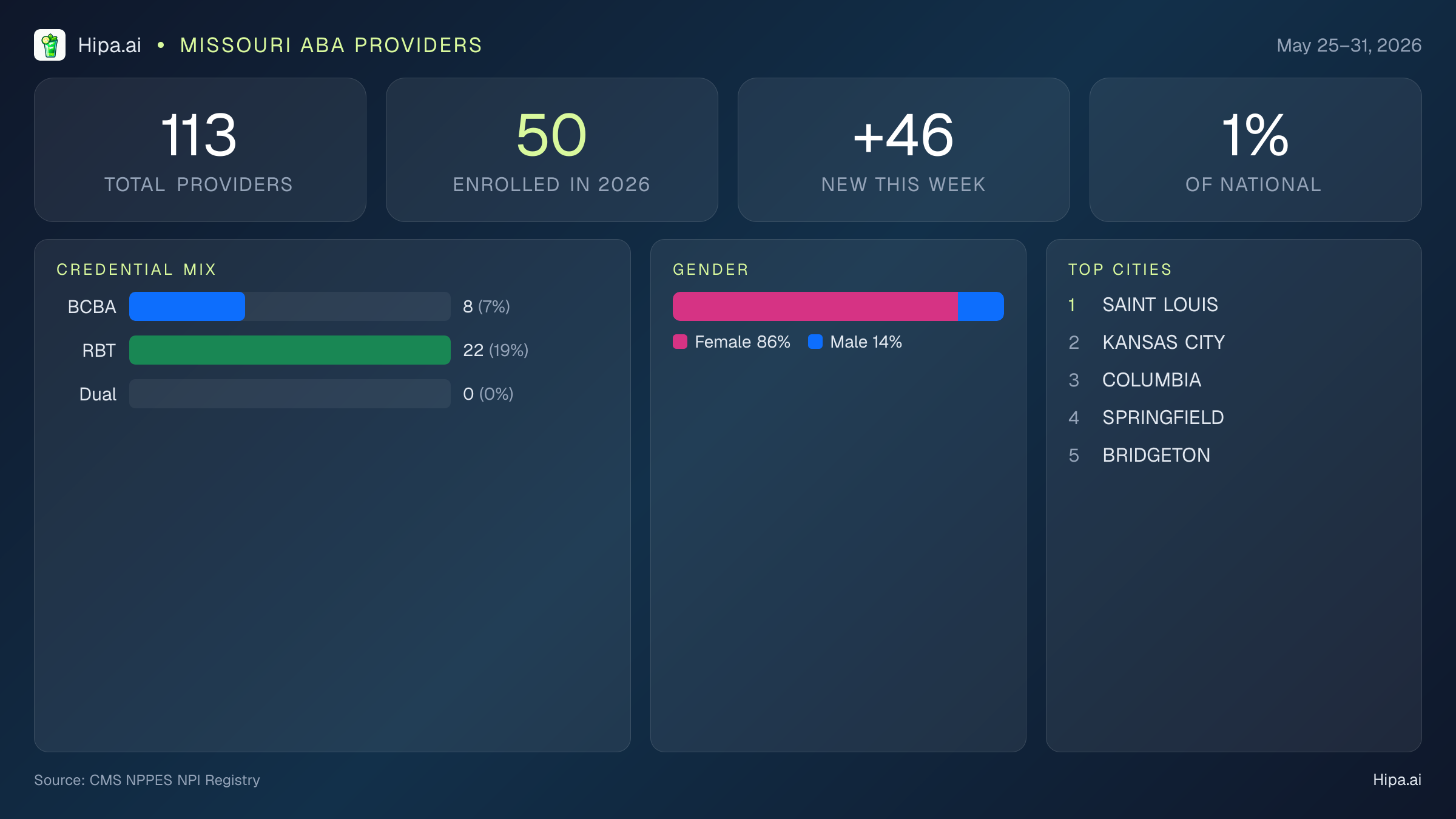 Missouri Behavioral Health Workforce Report for May 2026 (May 25–31) | 113 Registered Providers — infographic showing key NPI registry statistics for behavioral health providers