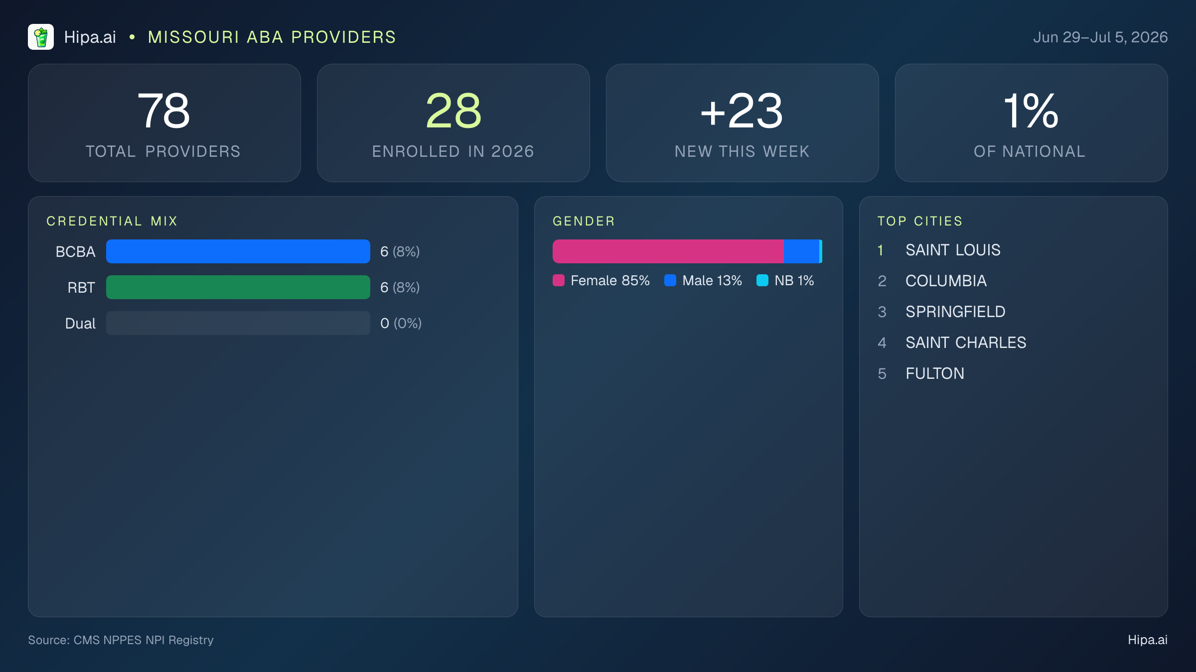 Missouri Behavioral Health Workforce Report for July 2026 (Jun 29–Jul 5) | 78 Registered Providers — infographic showing key NPI registry statistics for behavioral health providers