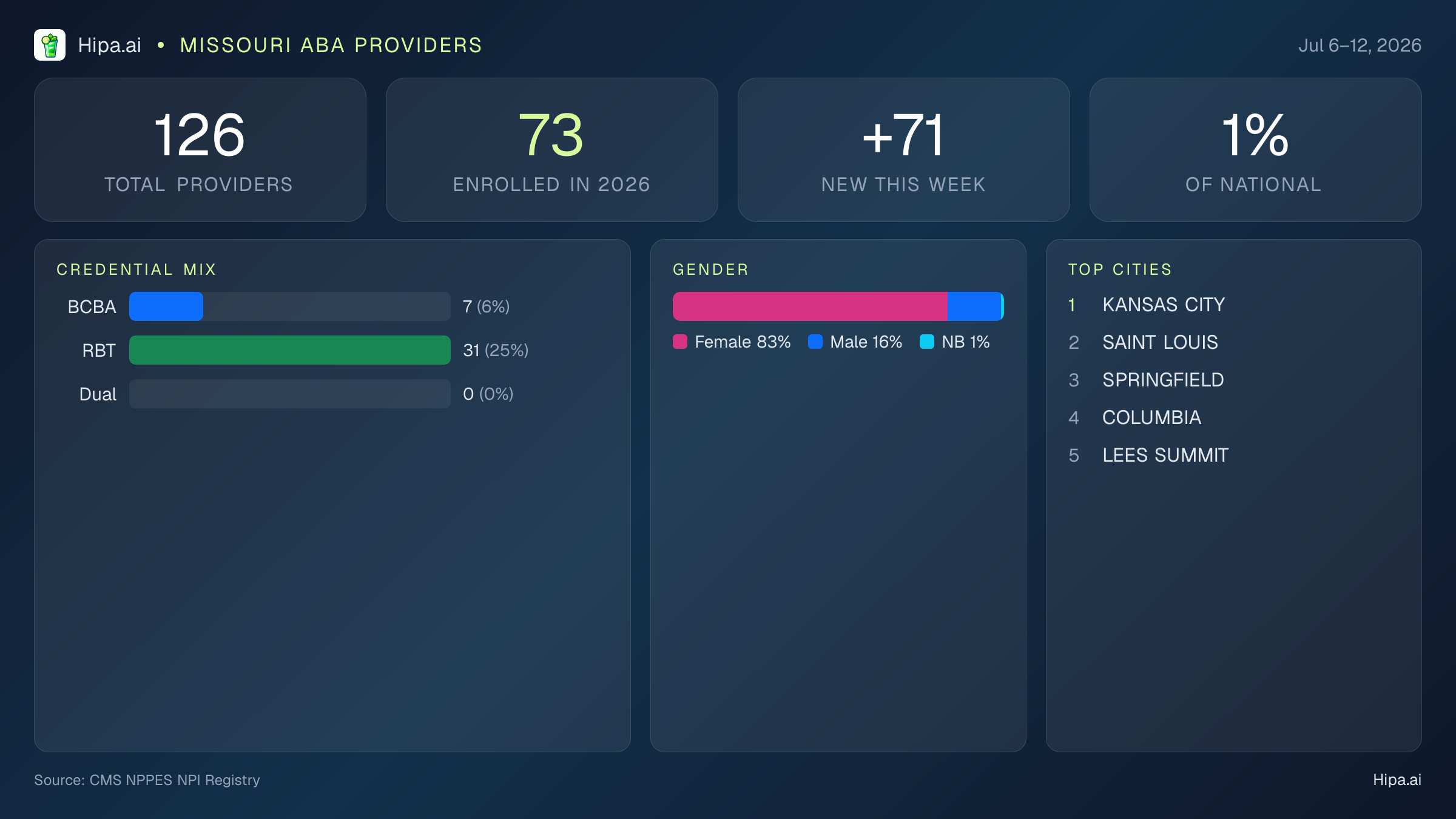 Missouri Behavioral Health Workforce Report for July 2026 (Jul 6–12) | 126 Registered Providers — infographic showing key NPI registry statistics for behavioral health providers