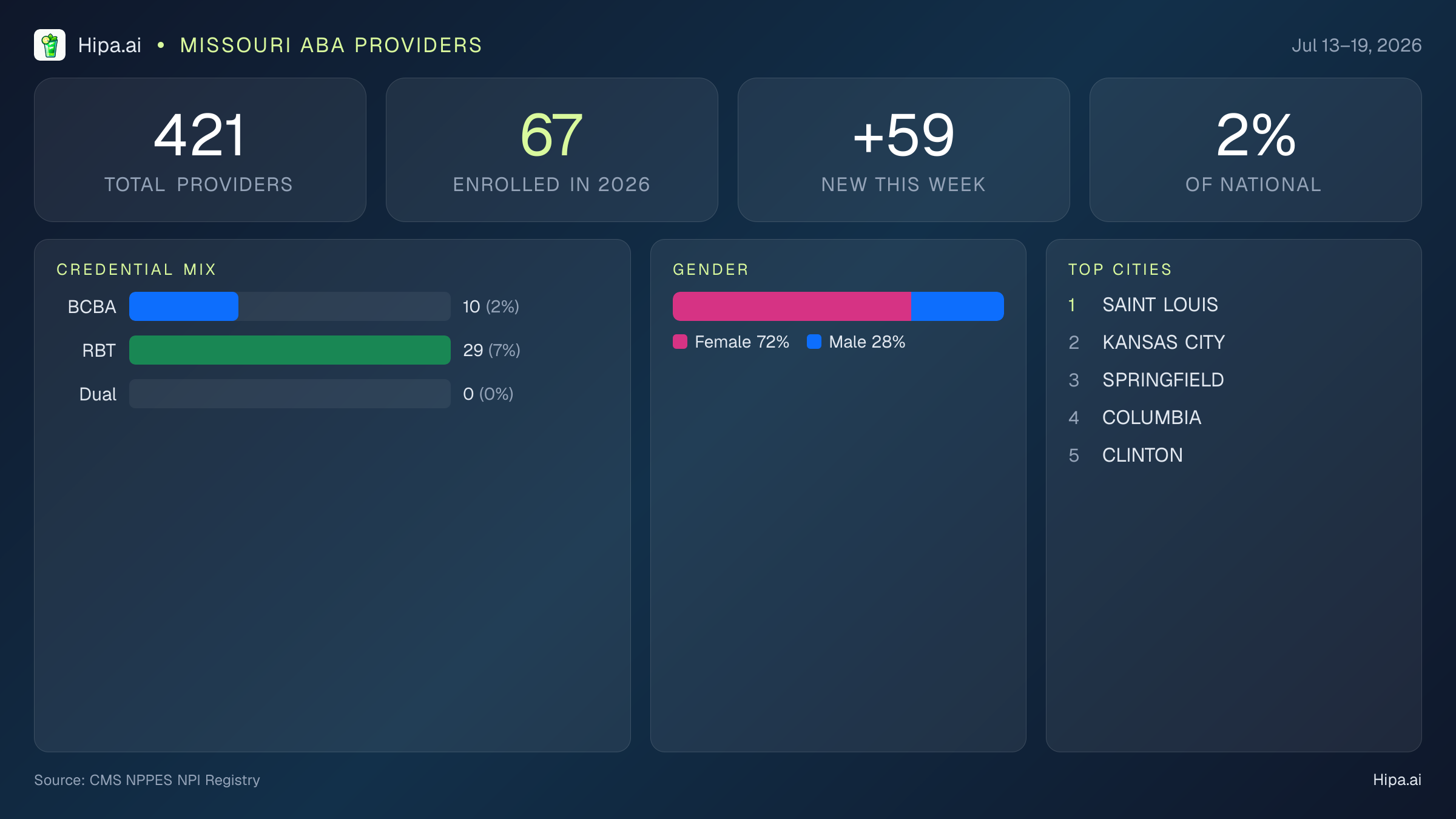 Missouri Behavioral Health Workforce Report for July 2026 (Jul 13–19) | 421 Registered Providers — infographic showing key NPI registry statistics for behavioral health providers