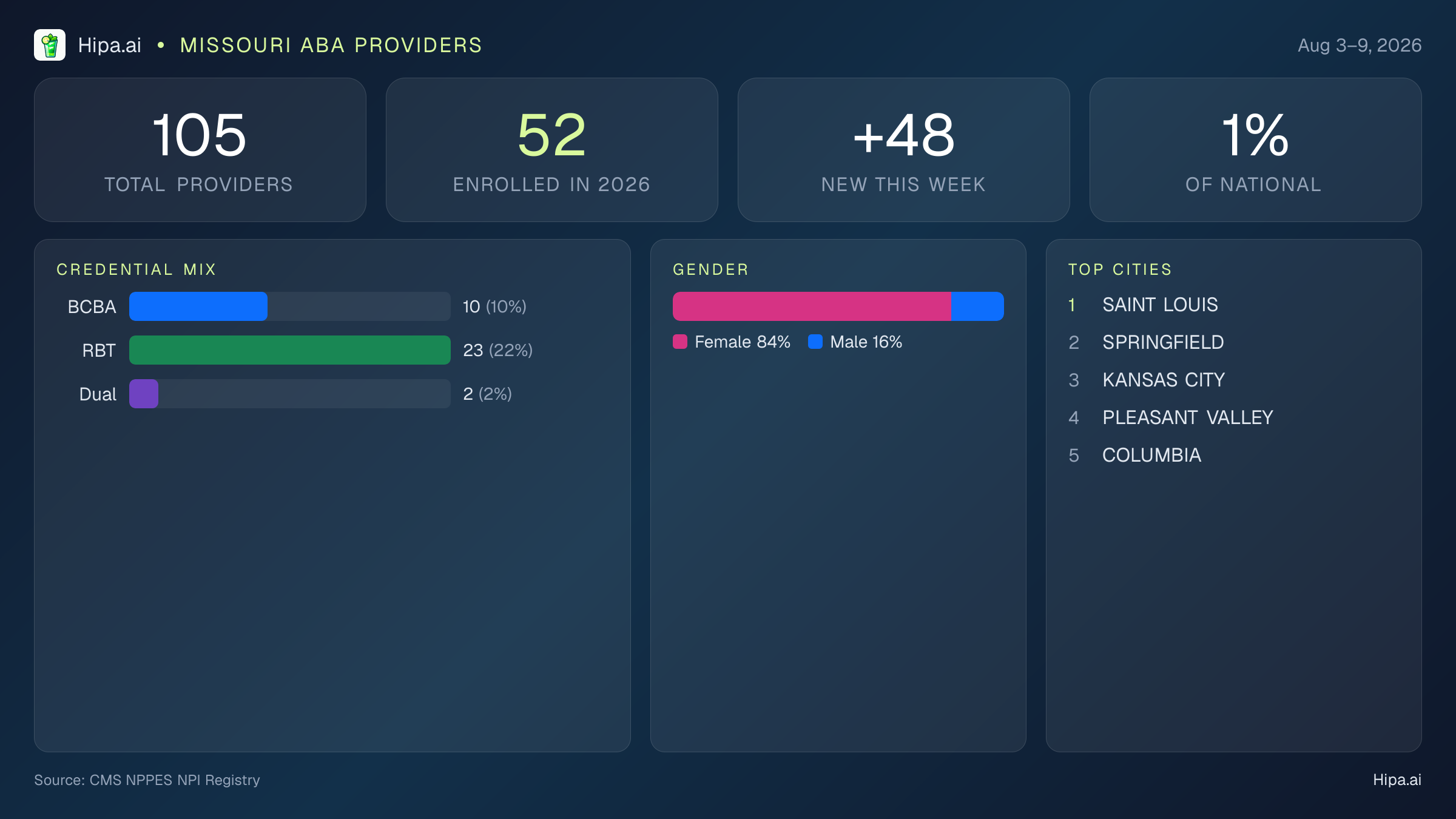 Missouri Behavioral Health Workforce Report for August 2026 (Aug 3–9) | 105 Registered Providers — infographic showing key NPI registry statistics for behavioral health providers