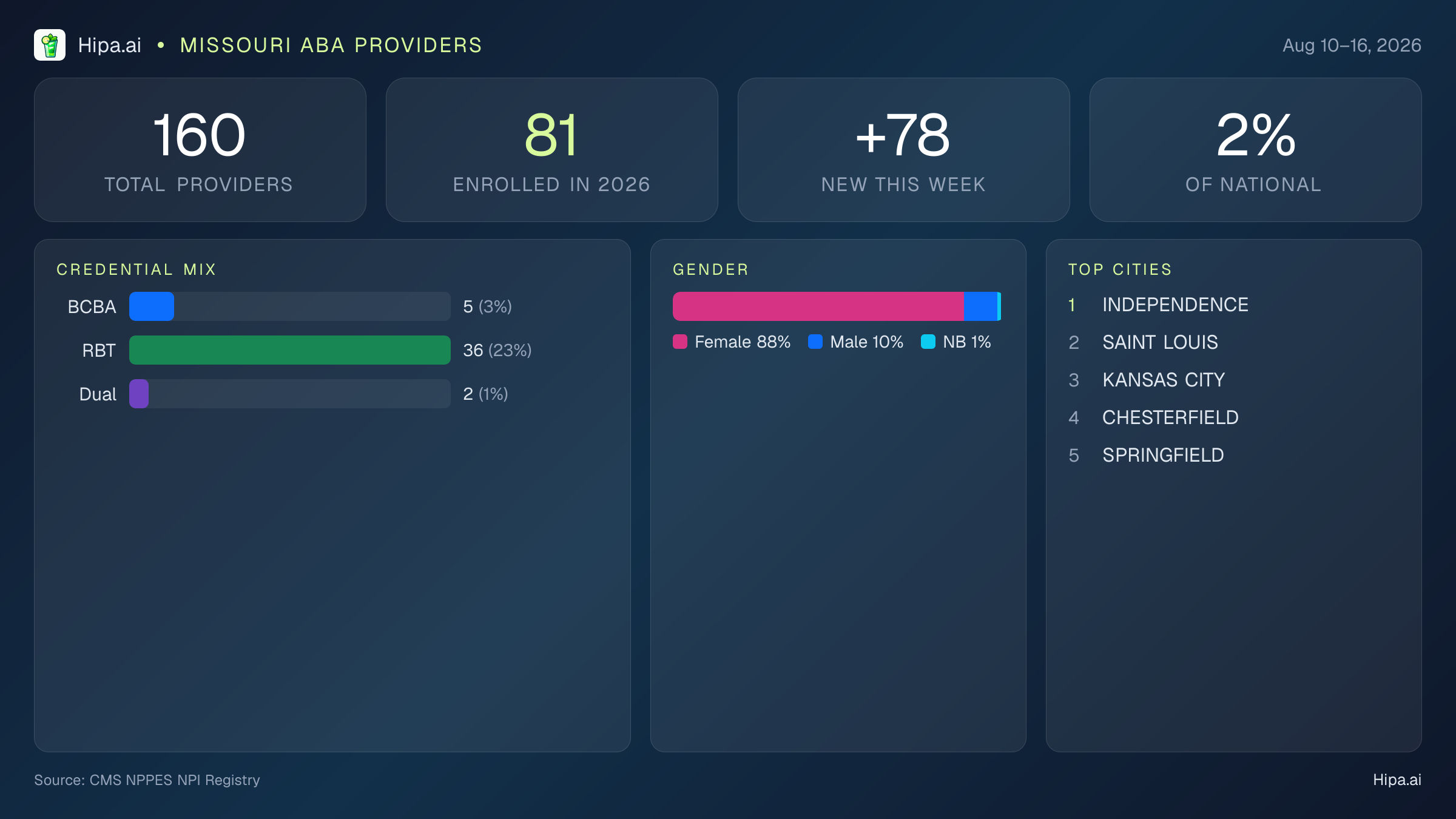 Missouri Behavioral Health Workforce Report for August 2026 (Aug 10–16) | 160 Registered Providers — infographic showing key NPI registry statistics for behavioral health providers