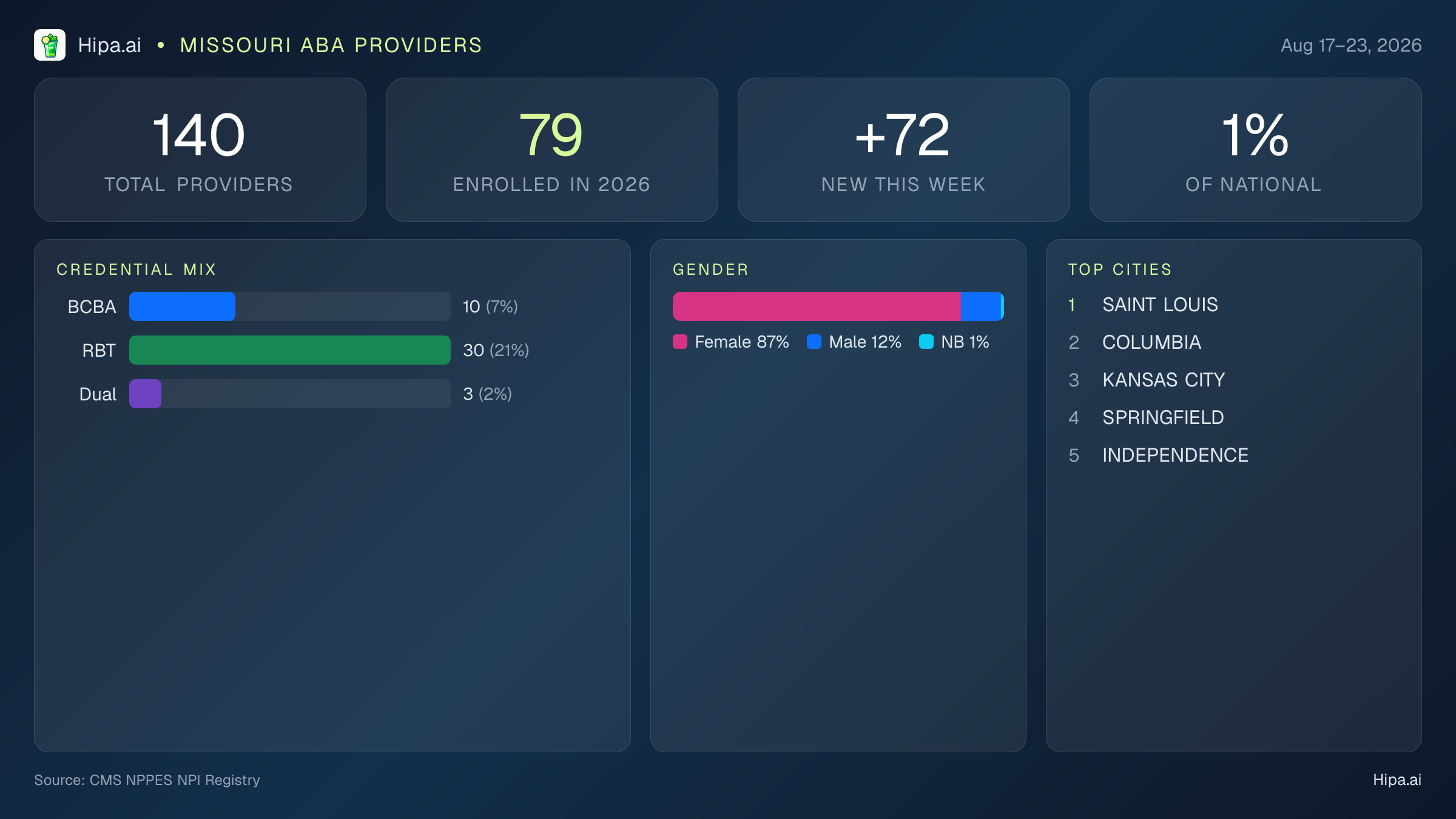 Missouri Behavioral Health Workforce Report for August 2026 (Aug 17–23) | 140 Registered Providers — infographic showing key NPI registry statistics for behavioral health providers