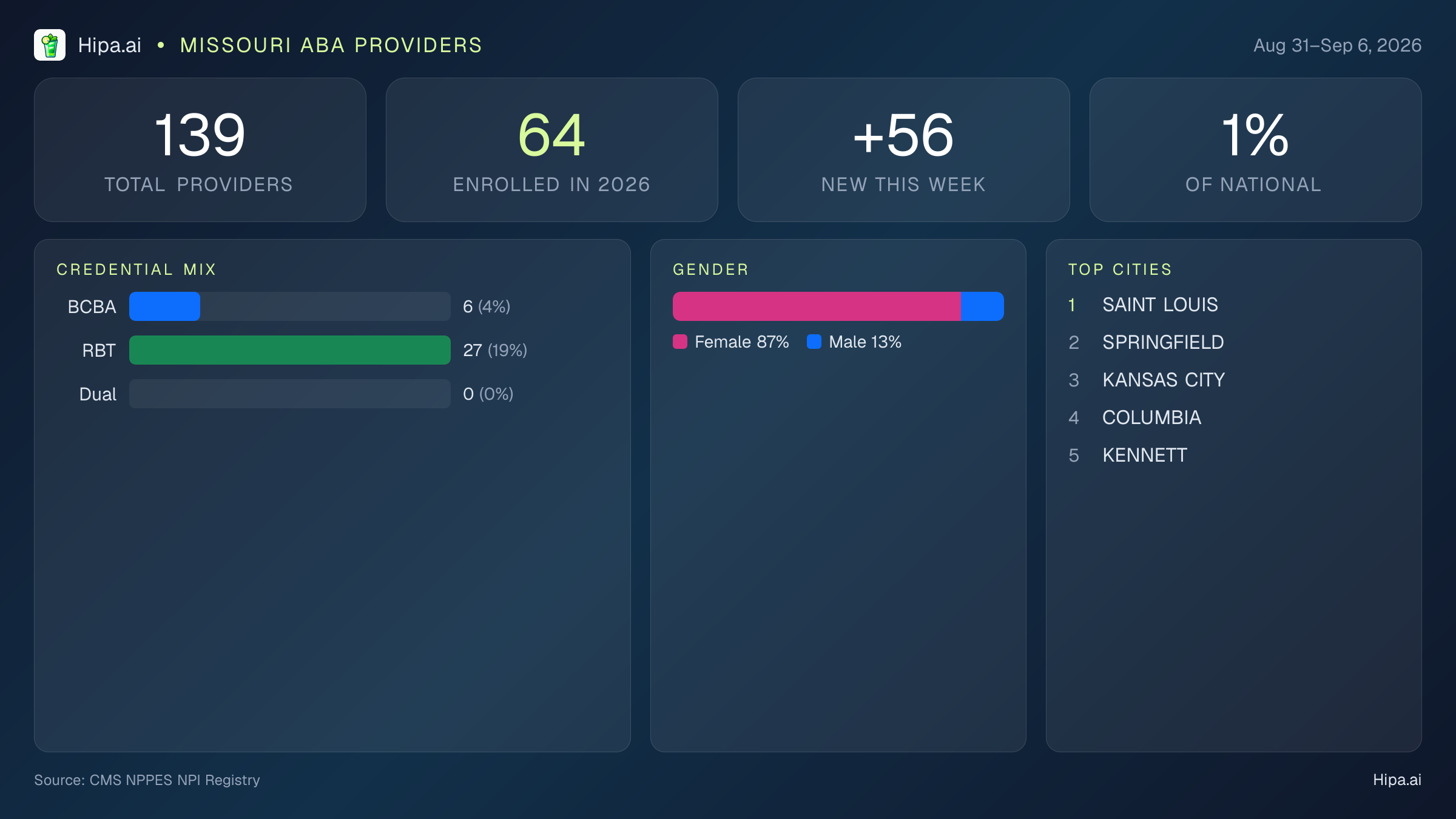 Missouri Behavioral Health Workforce Report for September 2026 (Aug 31–Sep 6) | 139 Registered Providers — infographic showing key NPI registry statistics for behavioral health providers
