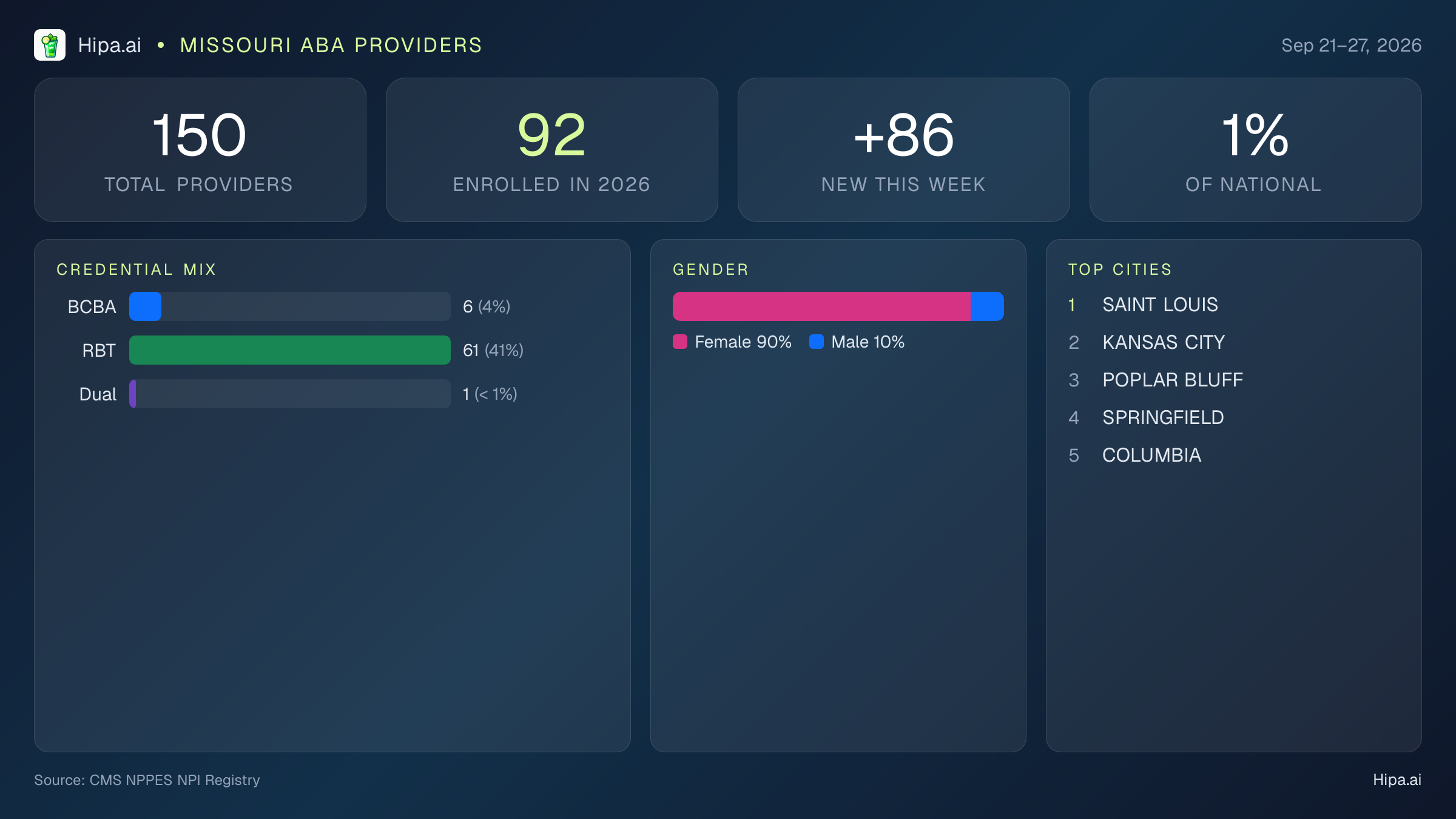 Missouri Behavioral Health Workforce Report for September 2026 (Sep 21–27) | 150 Registered Providers — infographic showing key NPI registry statistics for behavioral health providers
