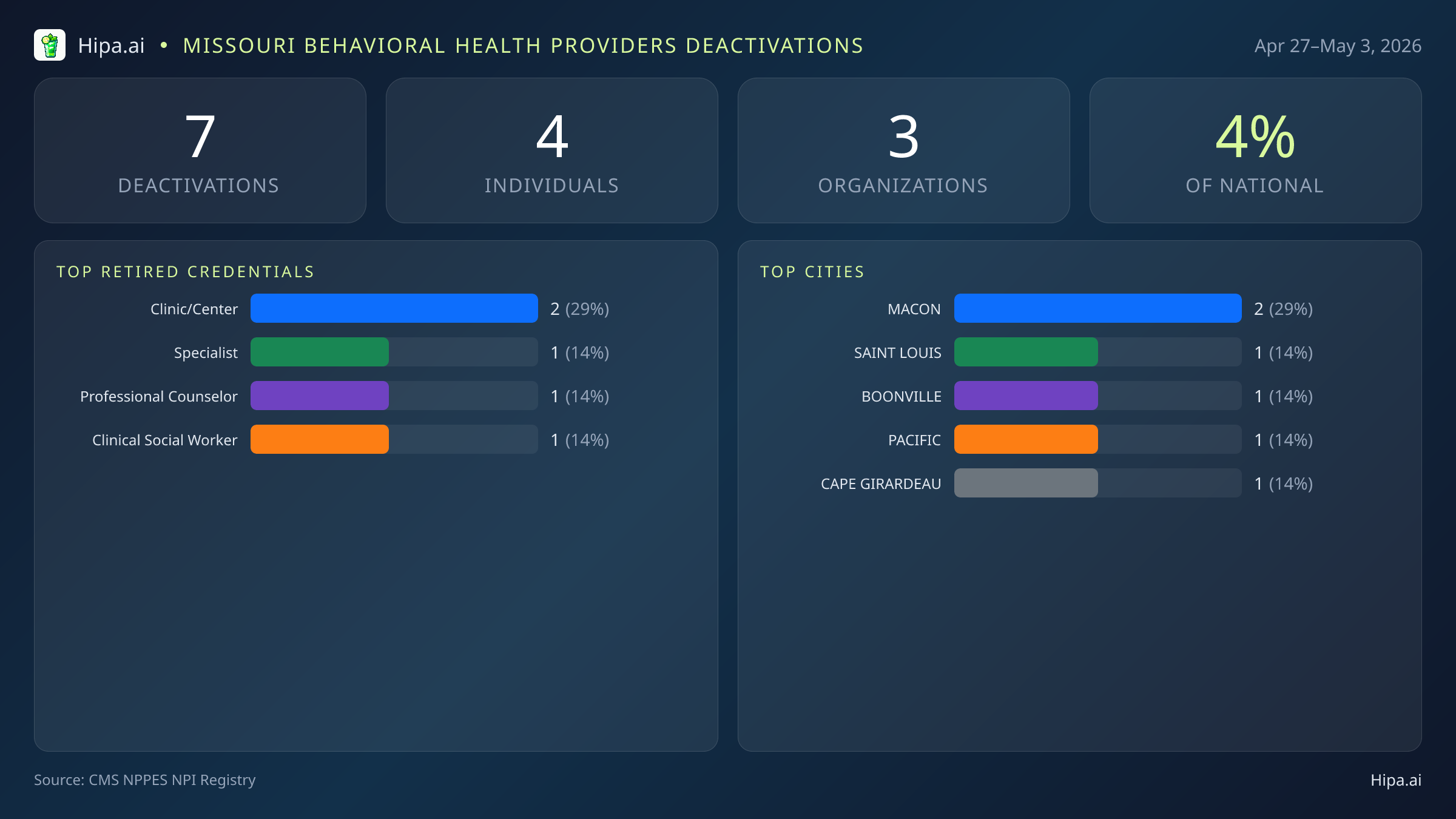 Missouri Behavioral Health Providers NPI Deactivations for May 2026 (Apr 27–May 3) | 7 Providers Closed — infographic showing CMS NPPES NPI deactivations for Apr 27–May 3