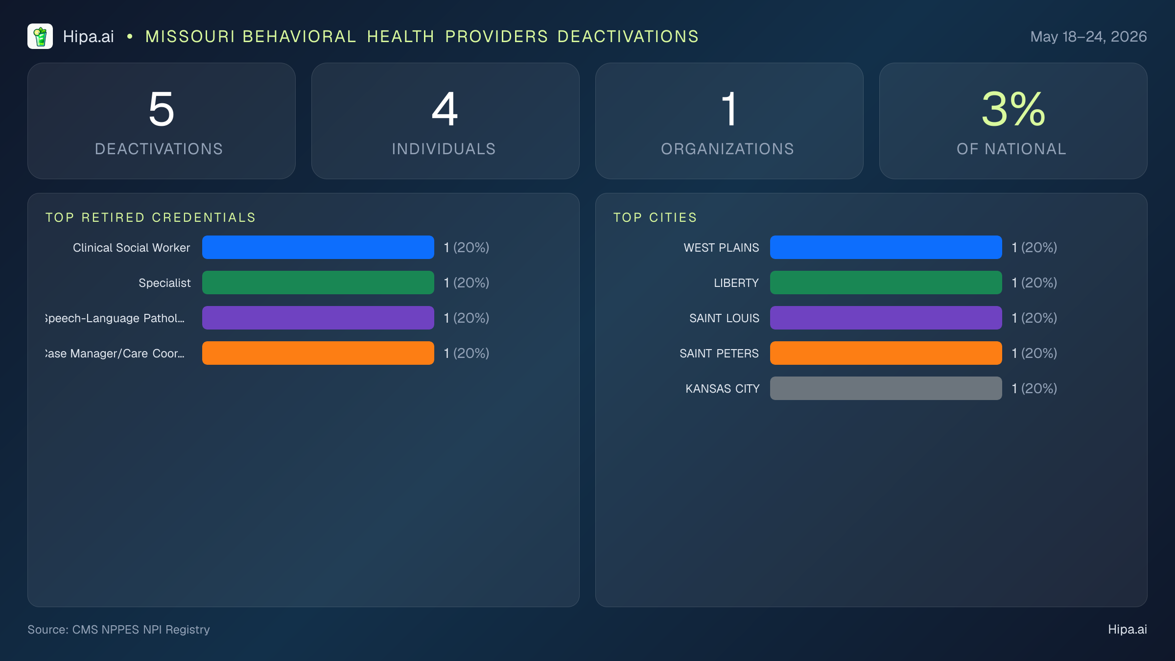 Missouri Behavioral Health Providers NPI Deactivations for May 2026 (May 18–24) | 5 Providers Closed — infographic showing CMS NPPES NPI deactivations for May 18–24