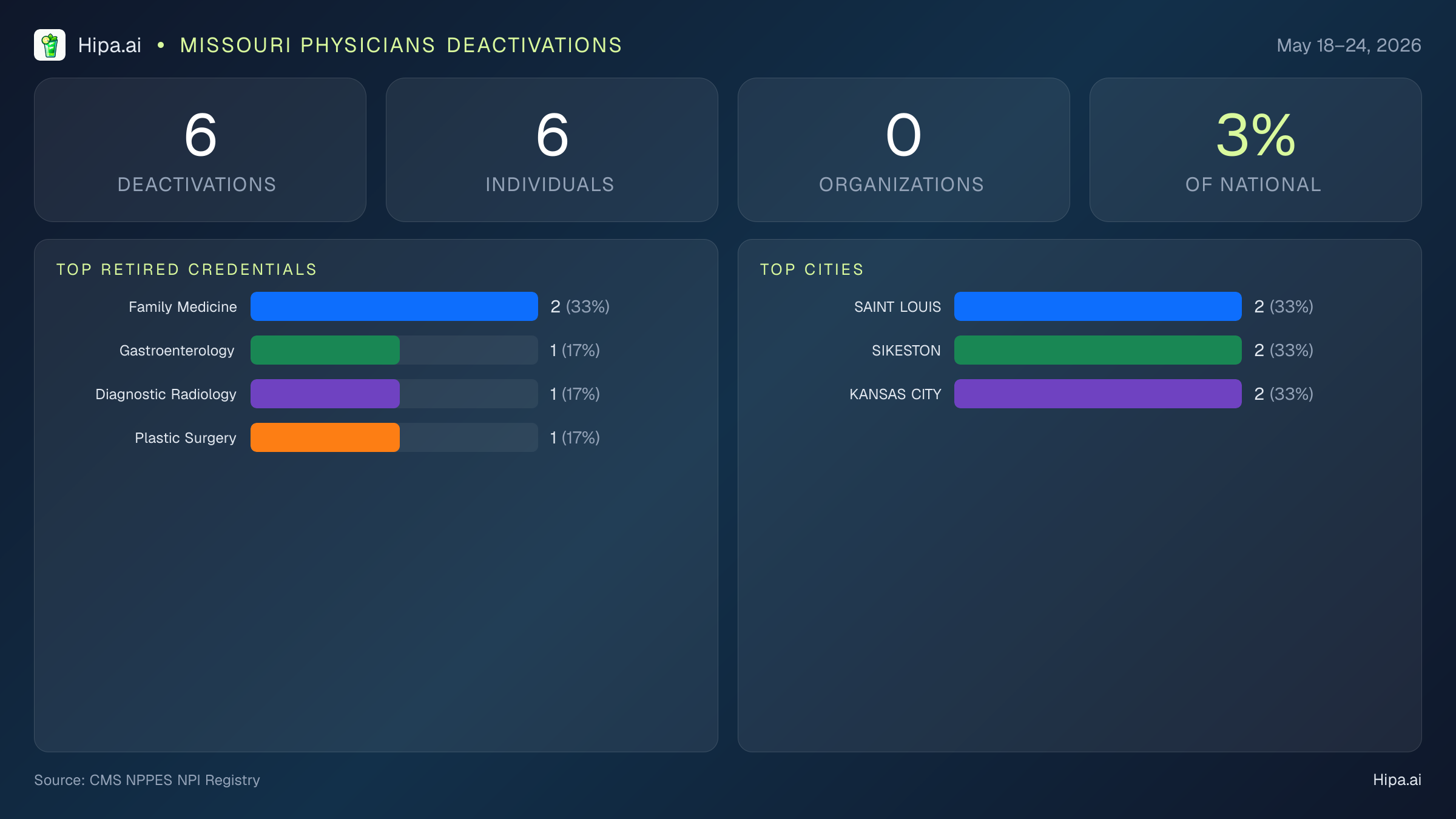 Missouri Physicians NPI Deactivations for May 2026 (May 18–24) | 6 Providers Closed — infographic showing CMS NPPES NPI deactivations for May 18–24