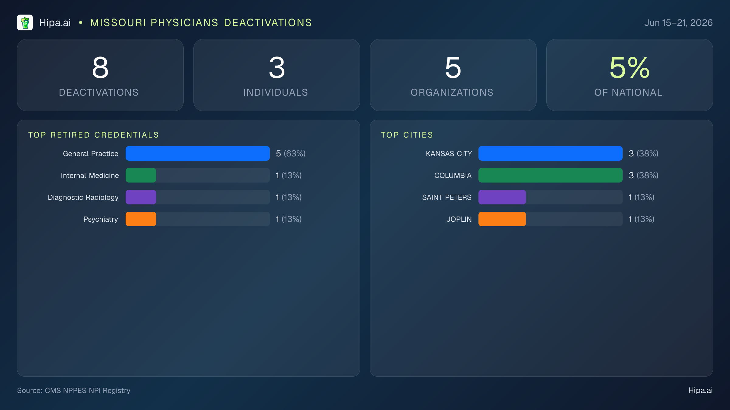Missouri Physicians NPI Deactivations for June 2026 (Jun 15–21) | 8 Providers Closed — infographic showing CMS NPPES NPI deactivations for Jun 15–21
