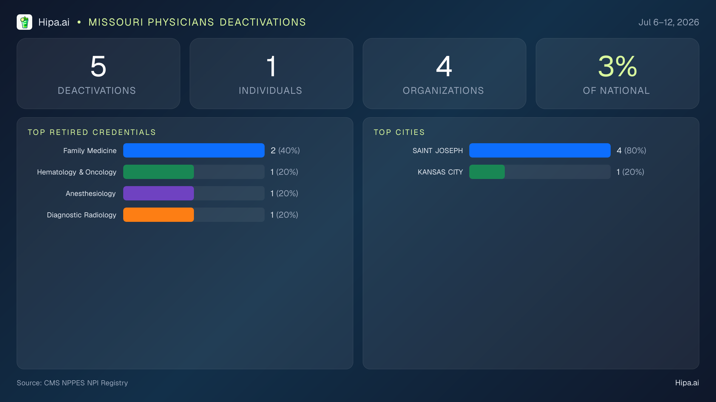Missouri Physicians NPI Deactivations for July 2026 (Jul 6–12) | 5 Providers Closed — infographic showing CMS NPPES NPI deactivations for Jul 6–12