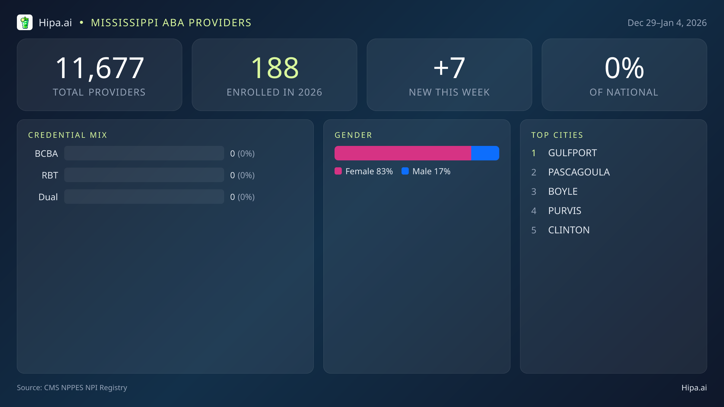 Mississippi Behavioral Health Workforce Report for January 2026 (Dec 29–Jan 4) | 7 Registered Providers — infographic showing key NPI registry statistics for behavioral health providers