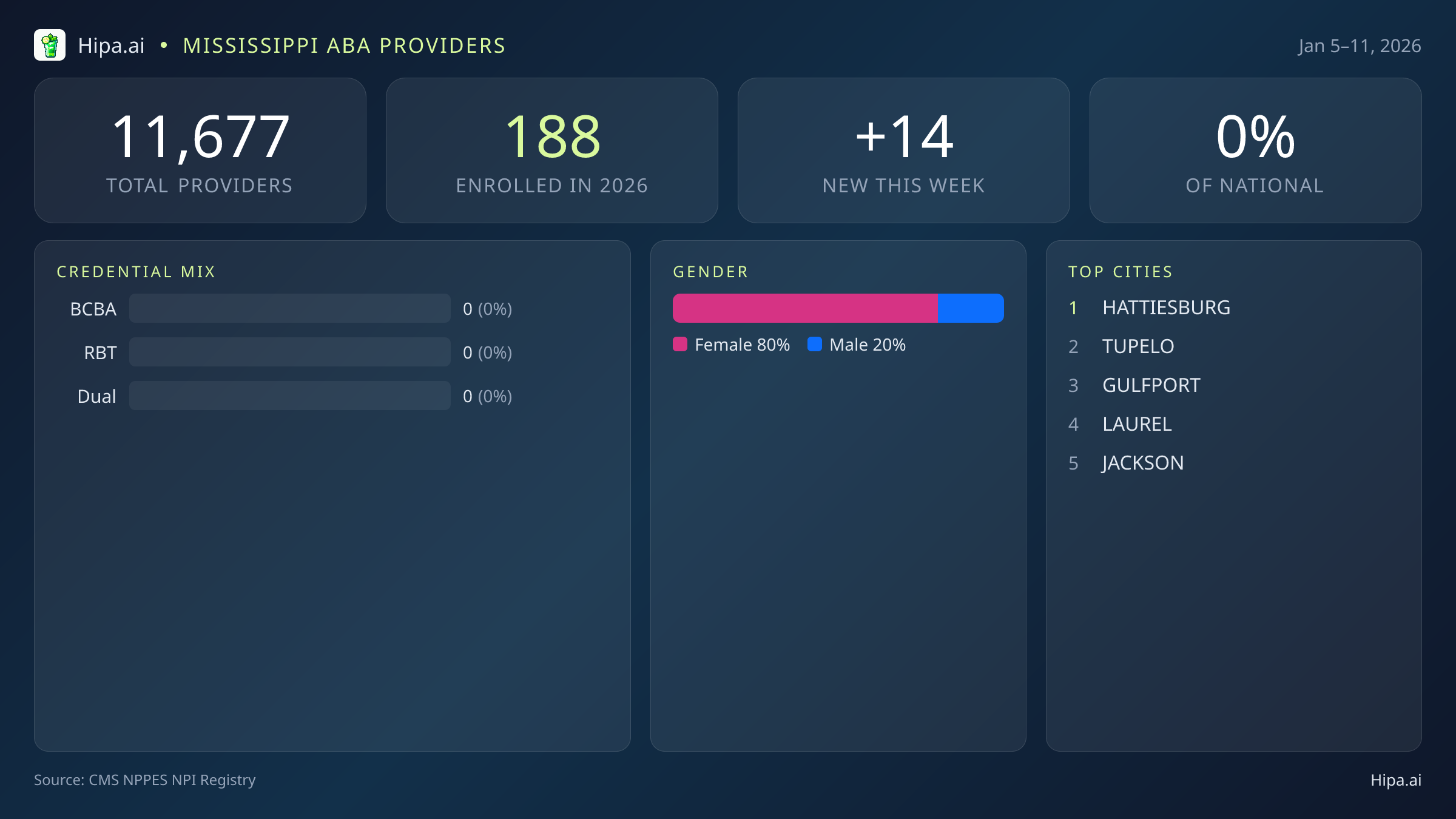 Mississippi Behavioral Health Workforce Report for January 2026 (Jan 5–11) | 14 Registered Providers — infographic showing key NPI registry statistics for behavioral health providers