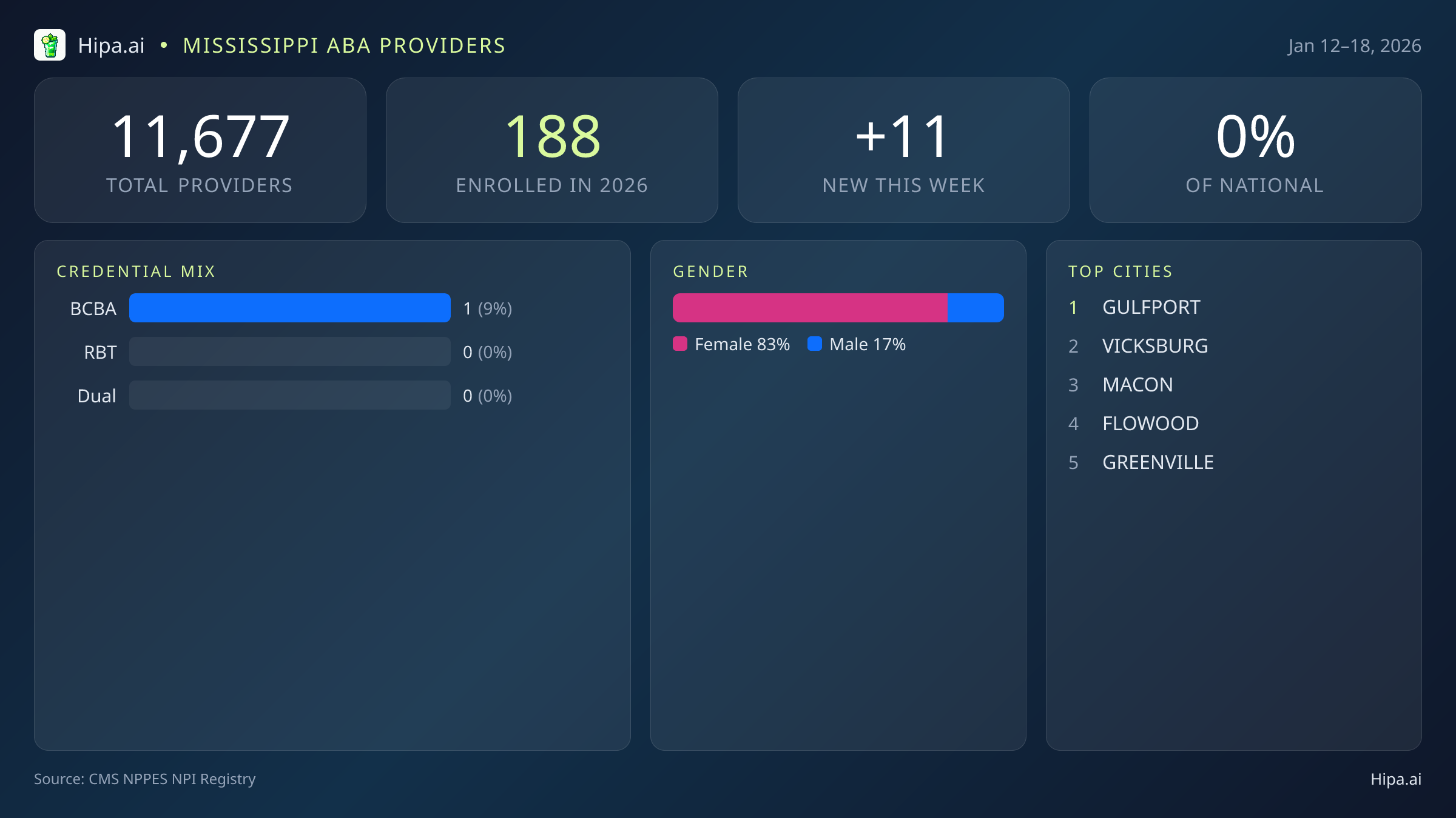 Mississippi Behavioral Health Workforce Report for January 2026 (Jan 12–18) | 11 Registered Providers — infographic showing key NPI registry statistics for behavioral health providers