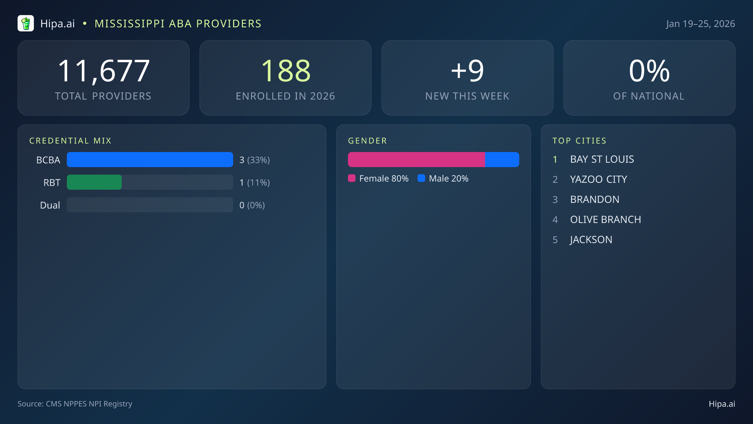 Mississippi Behavioral Health Workforce Report for January 2026 (Jan 19–25) | 9 Registered Providers — infographic showing key NPI registry statistics for behavioral health providers