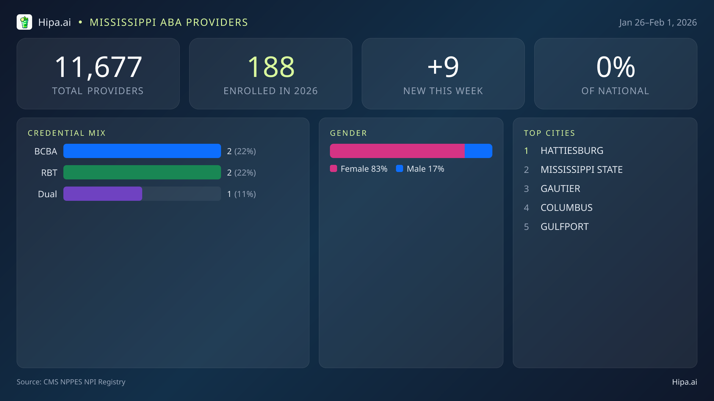 Mississippi Behavioral Health Workforce Report for February 2026 (Jan 26–Feb 1) | 9 Registered Providers — infographic showing key NPI registry statistics for behavioral health providers